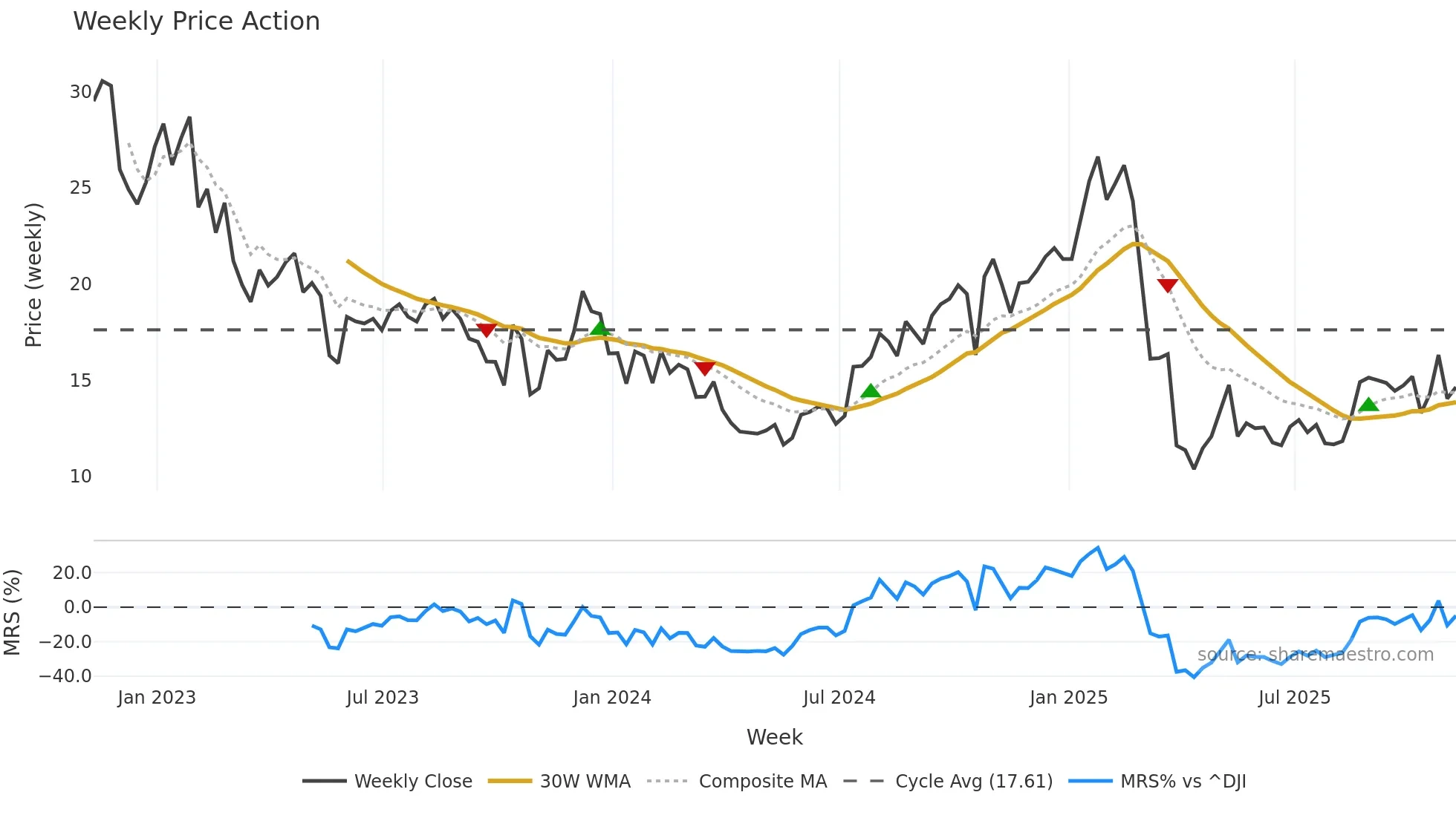 VFC weekly Price Action chart, closing 2025-11-07