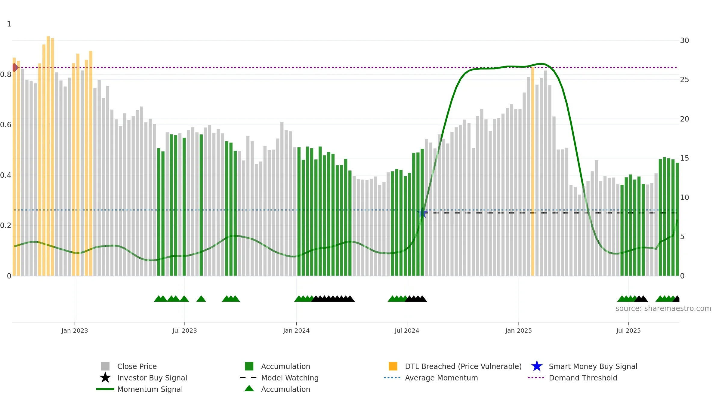 VFC weekly Smart Money chart, closing 2025-09-19.