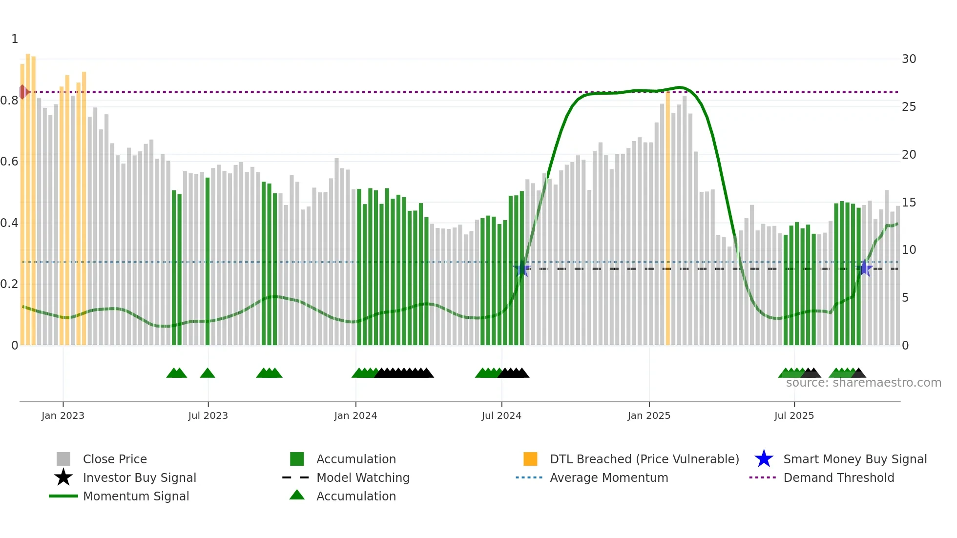 VFC weekly Smart Money chart