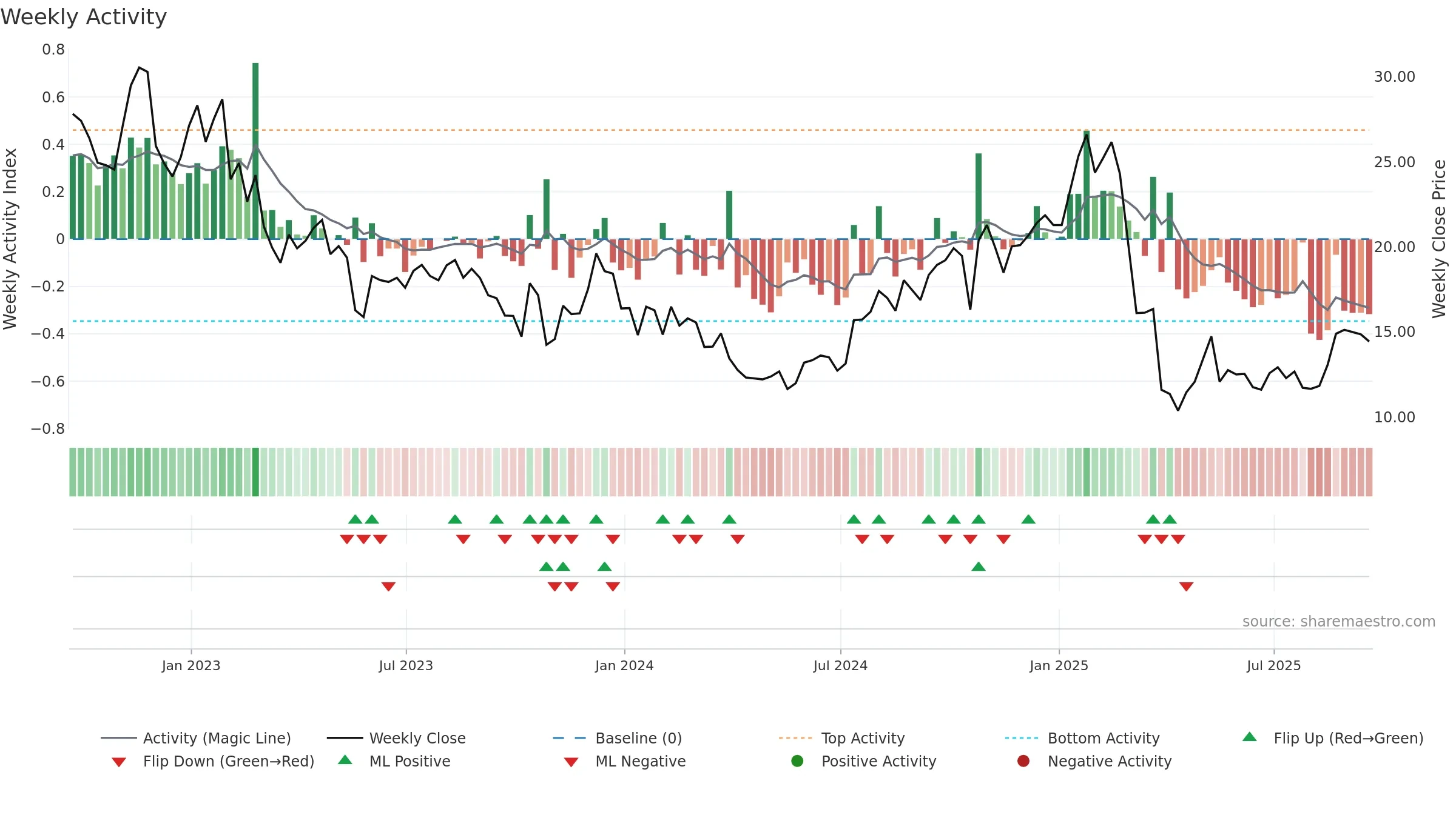 VFC weekly Activity chart, closing 2025-09-19.