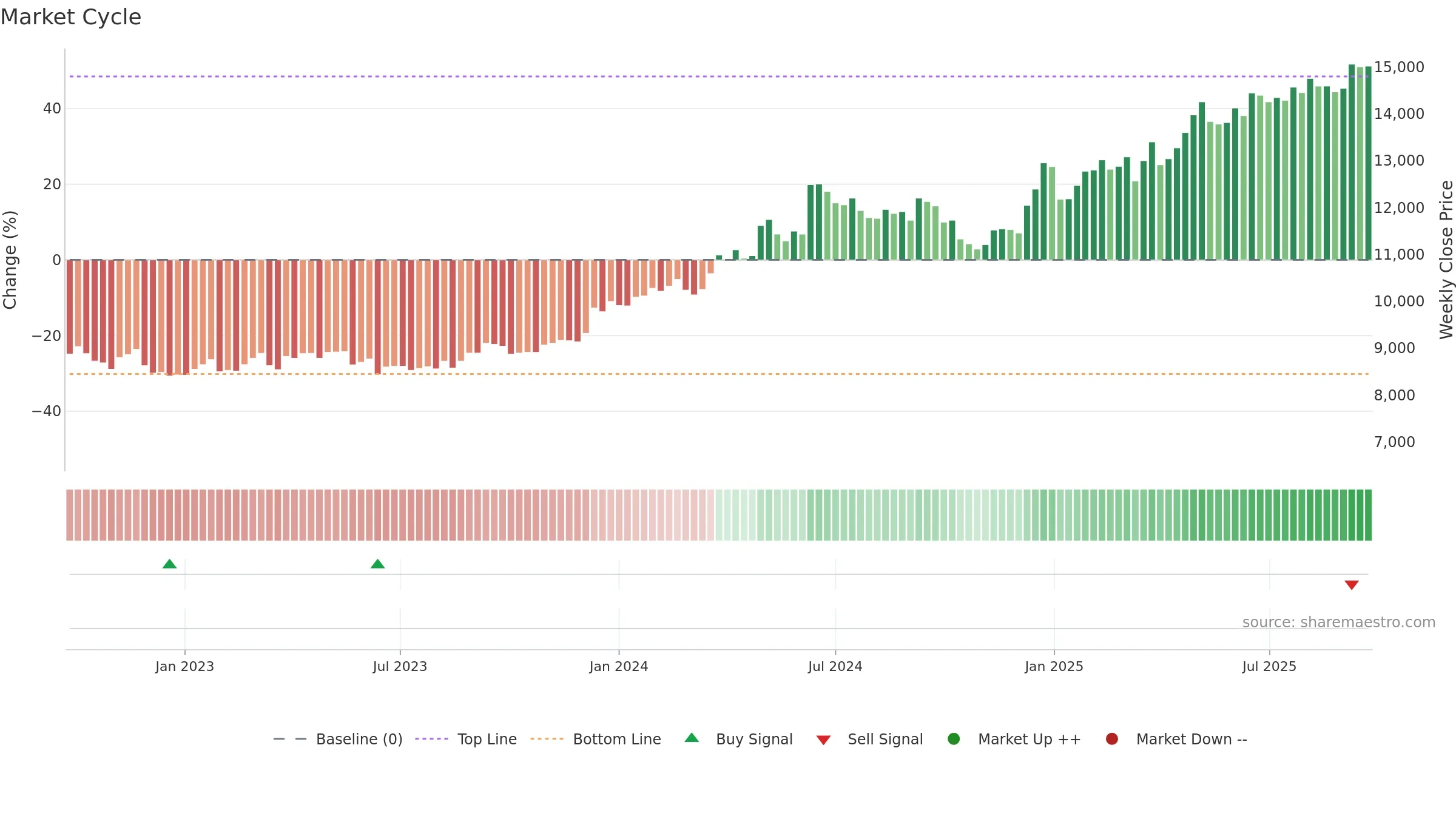 1766 weekly Market Cycle chart, closing 2025-09-22.