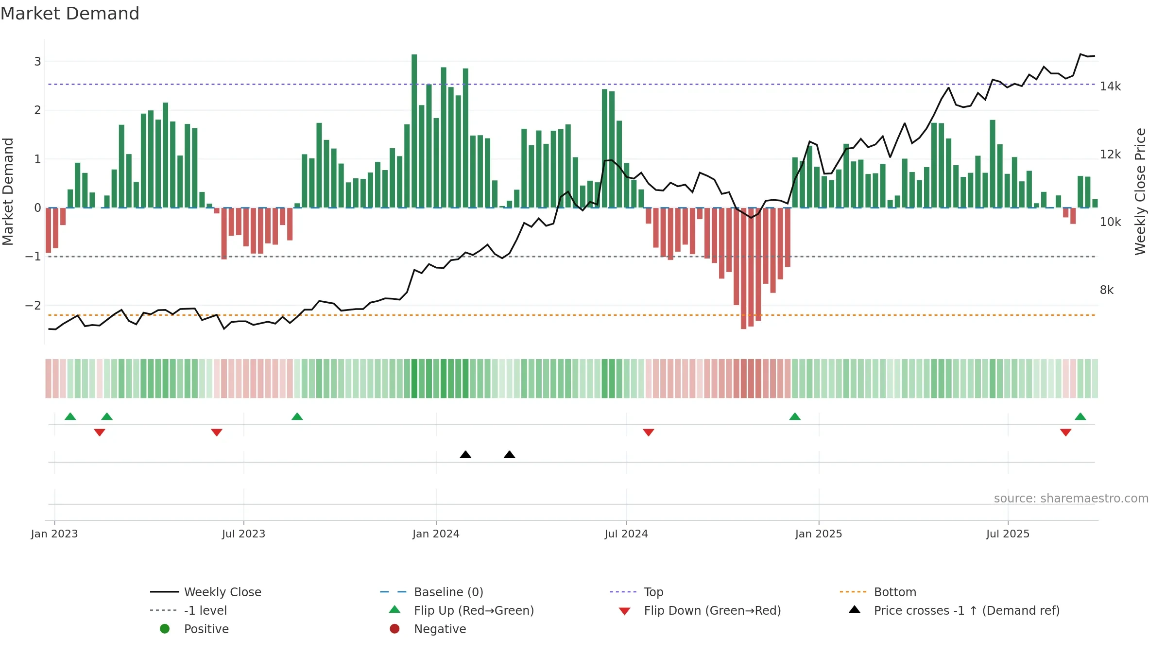 1766 weekly Market Demand chart, closing 2025-09-22.