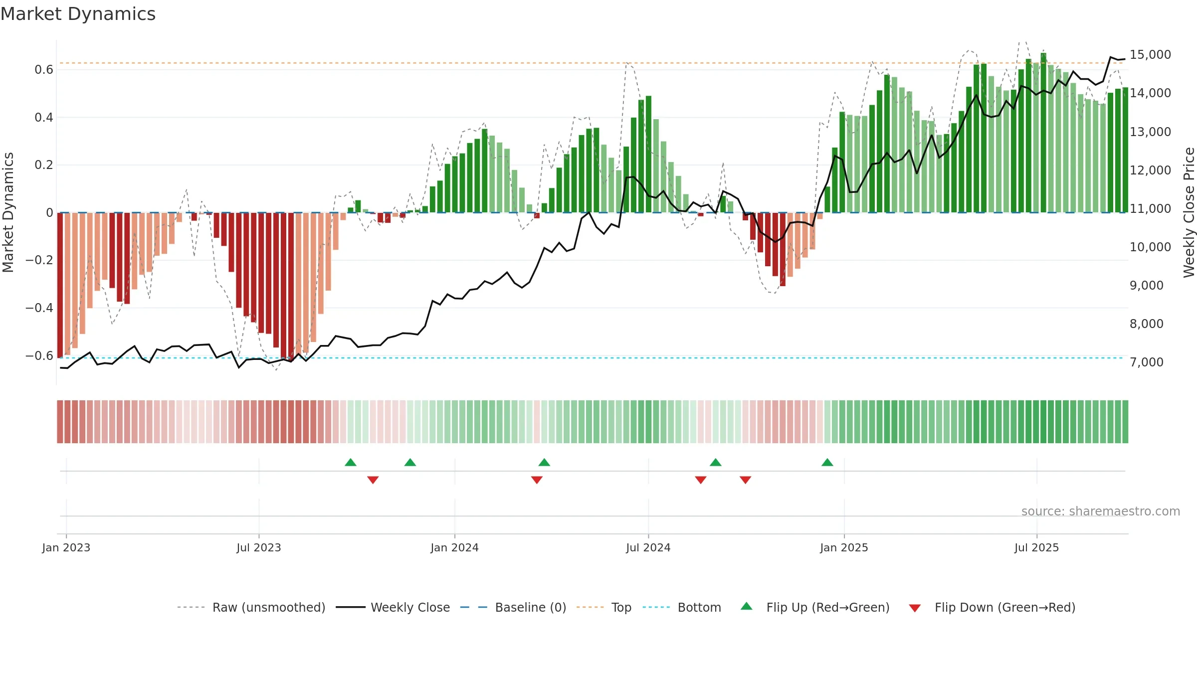 1766 weekly Market Dynamics chart, closing 2025-09-22.
