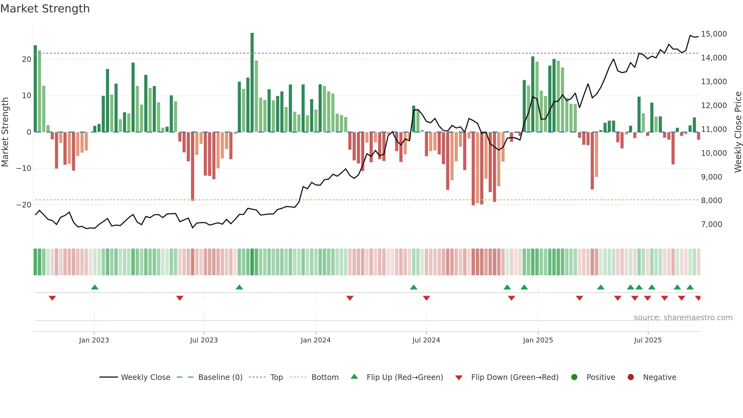 1766 weekly Market Strength chart, closing 2025-09-22.