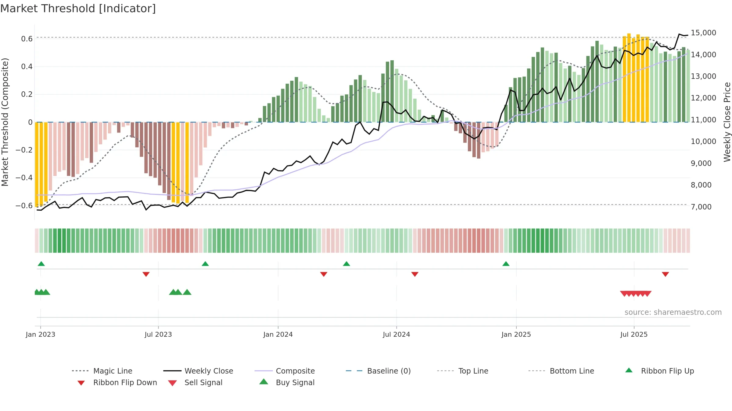 1766 weekly Market Threshold chart, closing 2025-09-22.