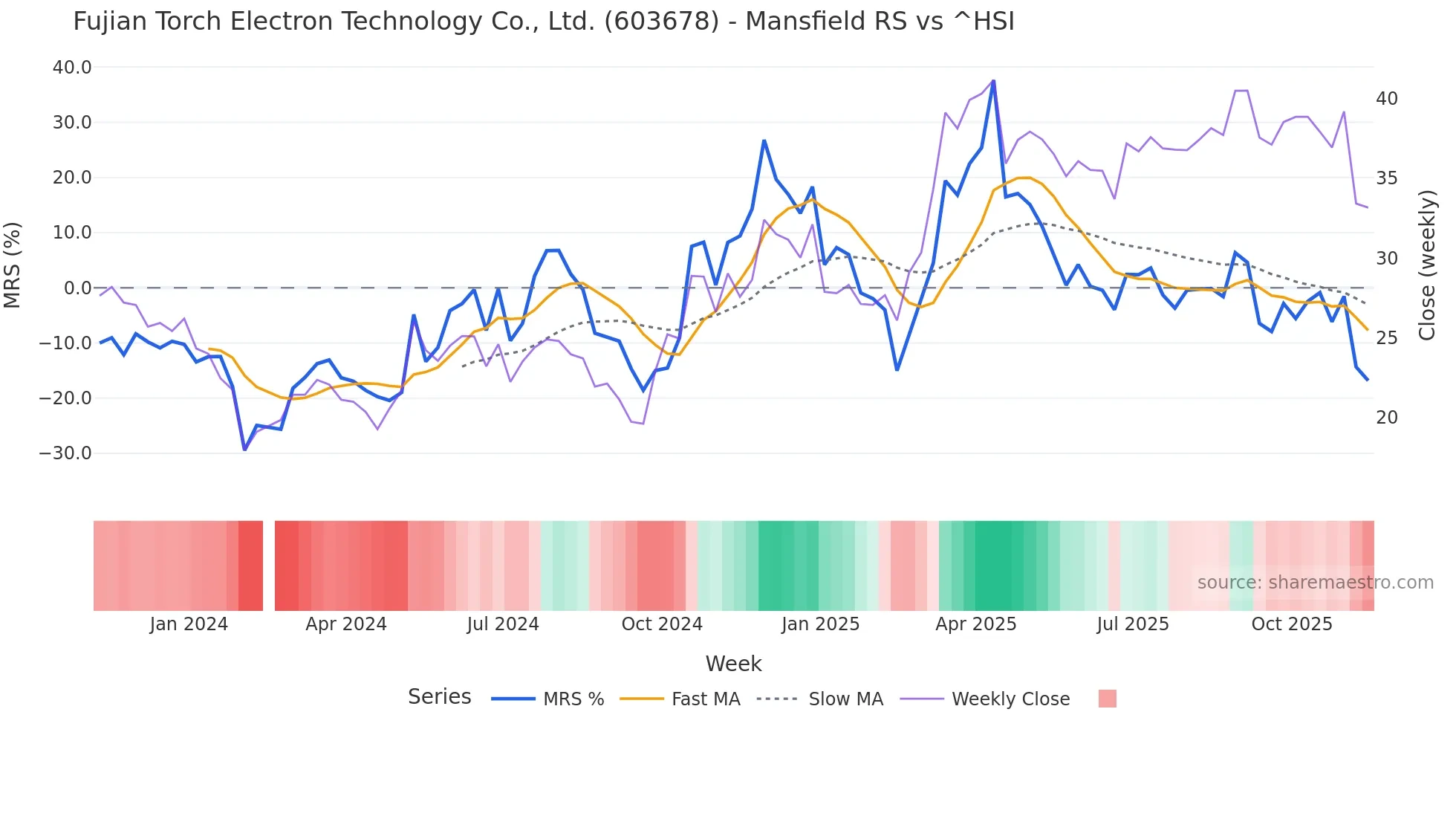 603678 Mansfield Relative Strength chart