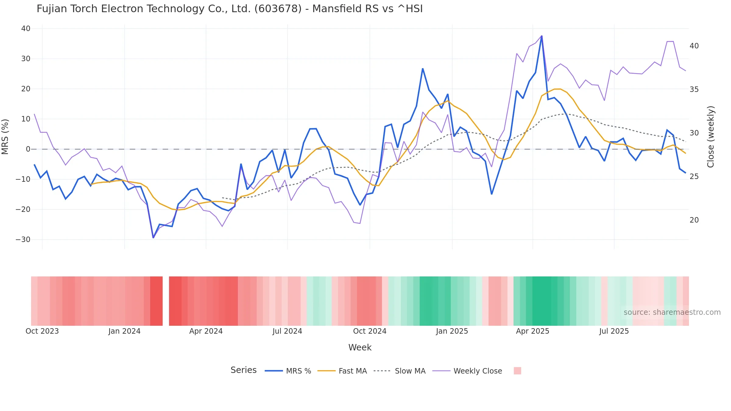 603678 Mansfield Relative Strength vs ^HSI 603678 Mansfield Relative Strength vs ^HSI โ weekly