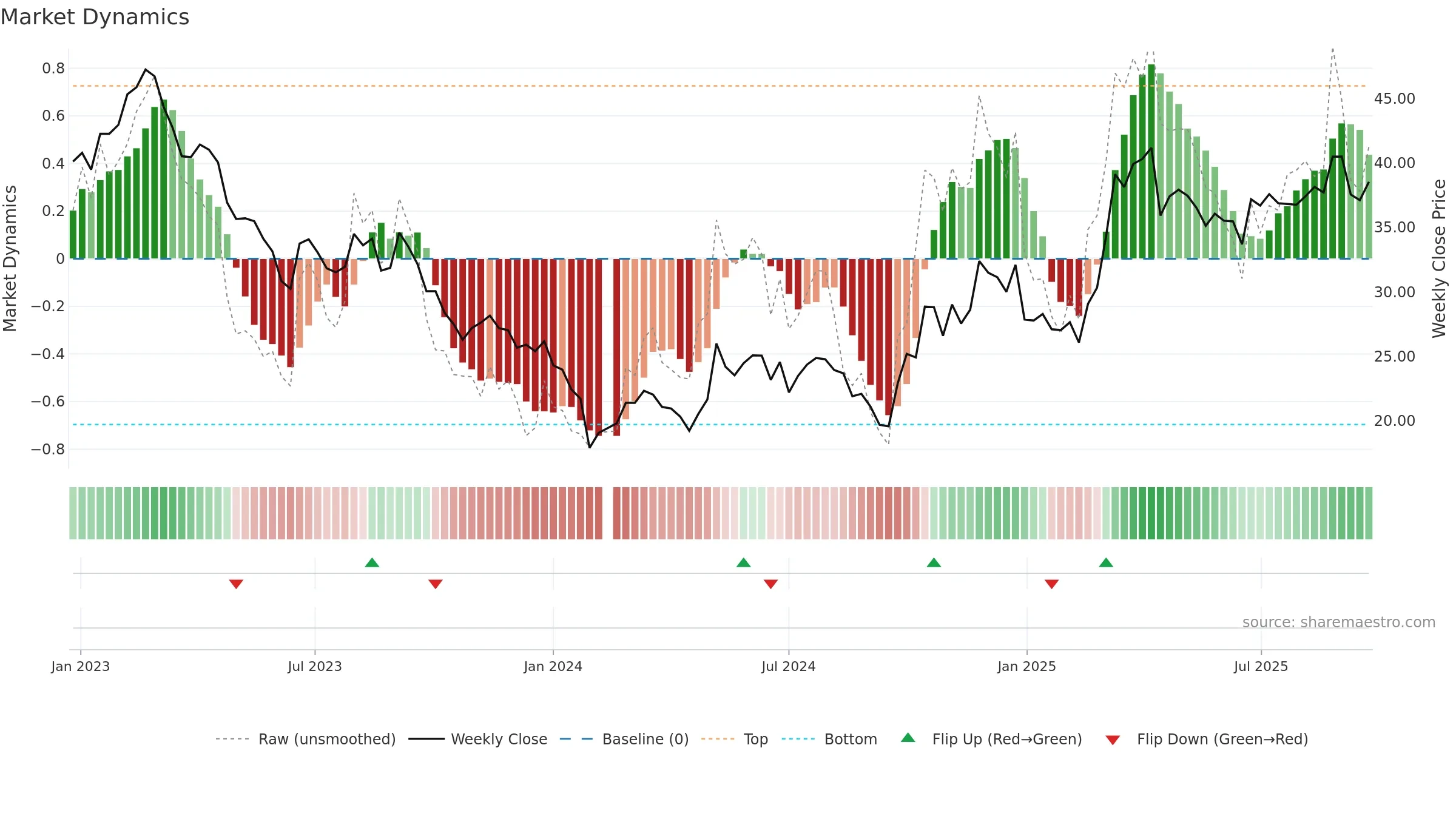 603678 weekly Market Dynamics chart, closing 2025-09-22.