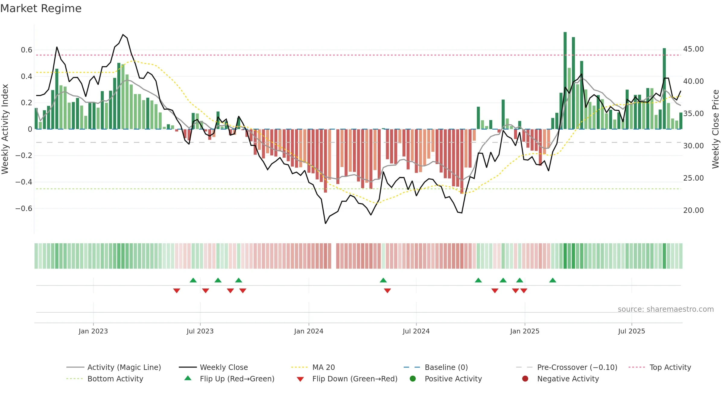 603678 weekly Market Snapshot chart, closing 2025-09-22.