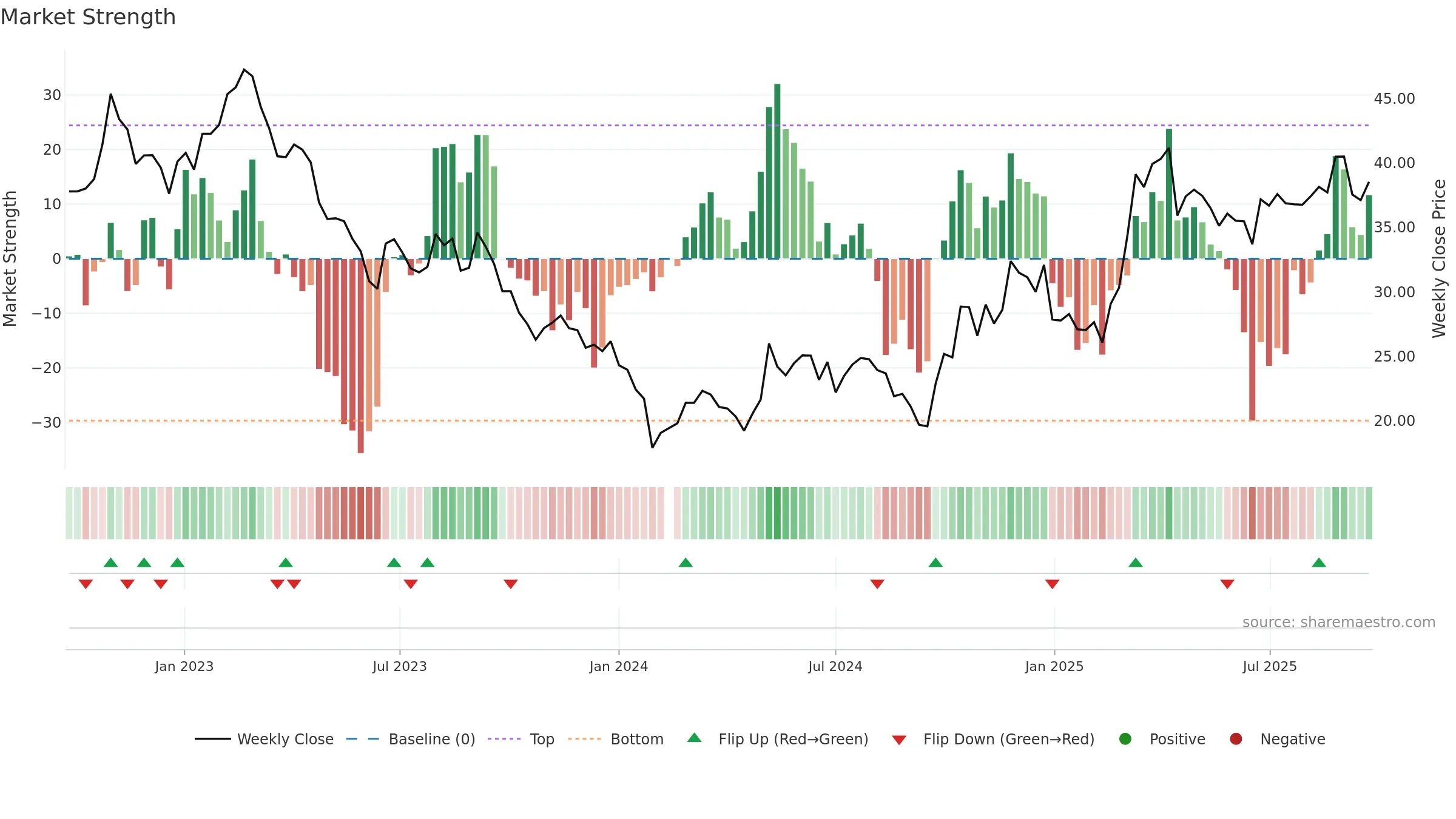 603678 weekly Market Strength chart, closing 2025-09-22.