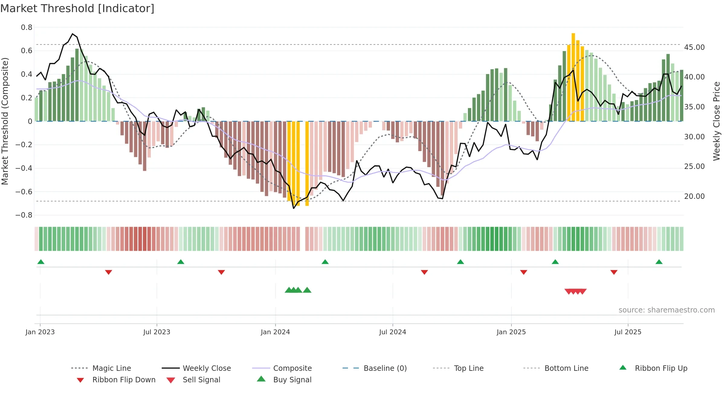 603678 weekly Market Threshold chart, closing 2025-09-22.