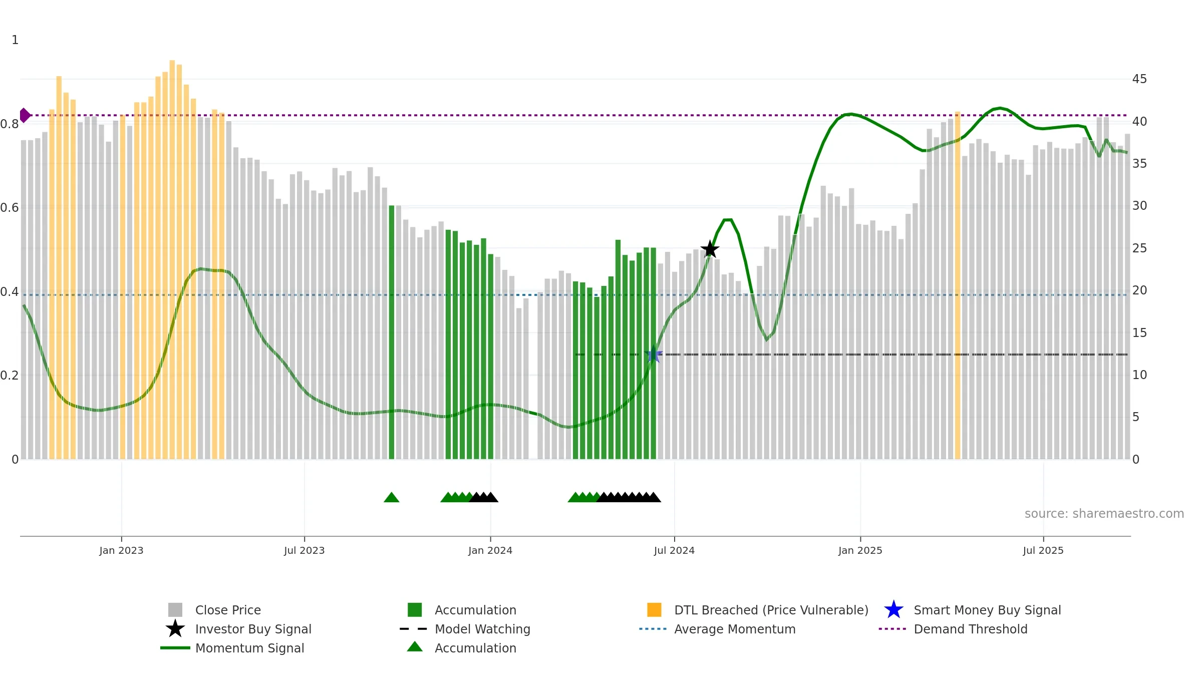 603678 weekly Smart Money chart, closing 2025-09-22.