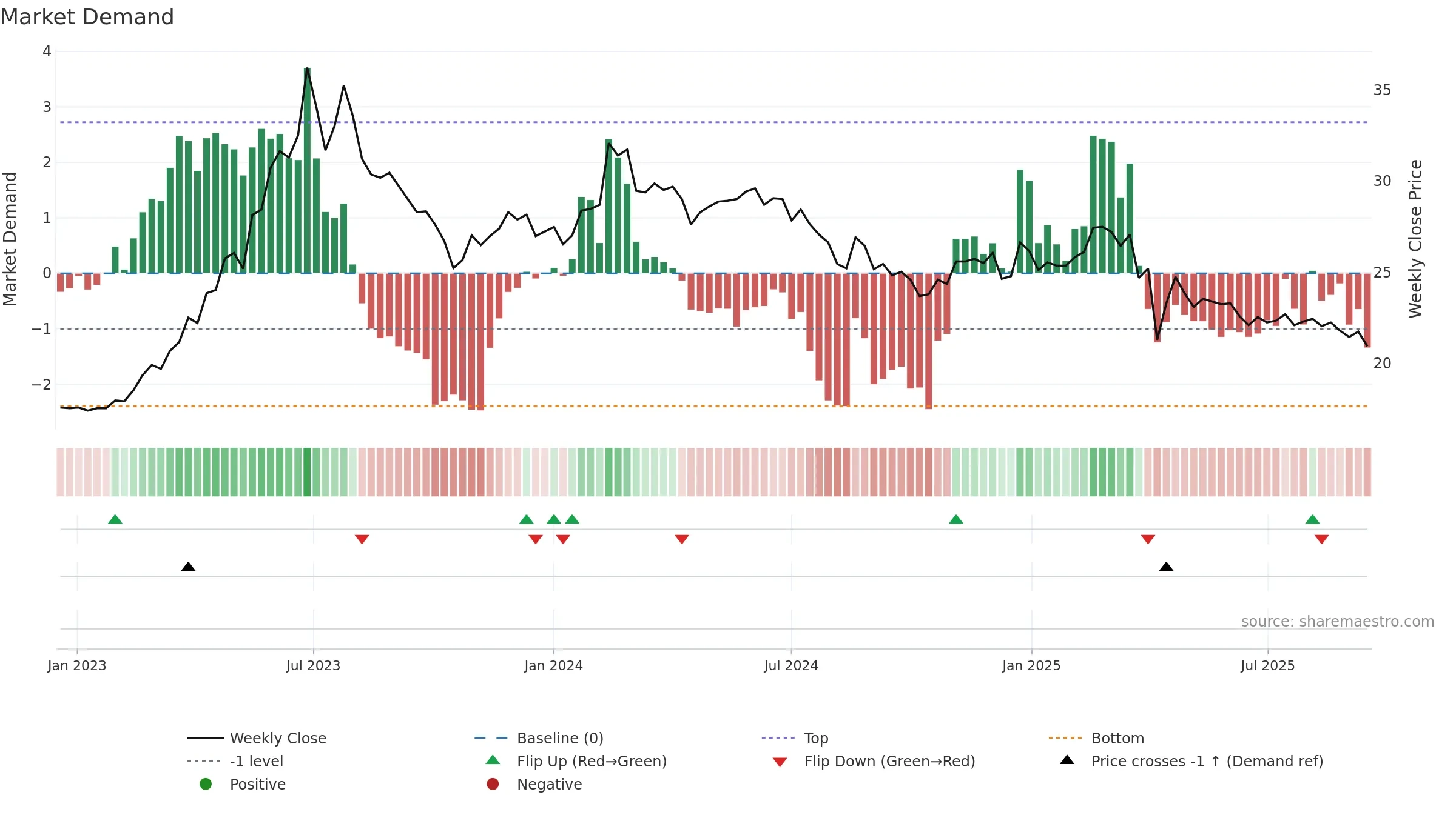 3038 weekly Market Demand chart, closing 2025-09-15.