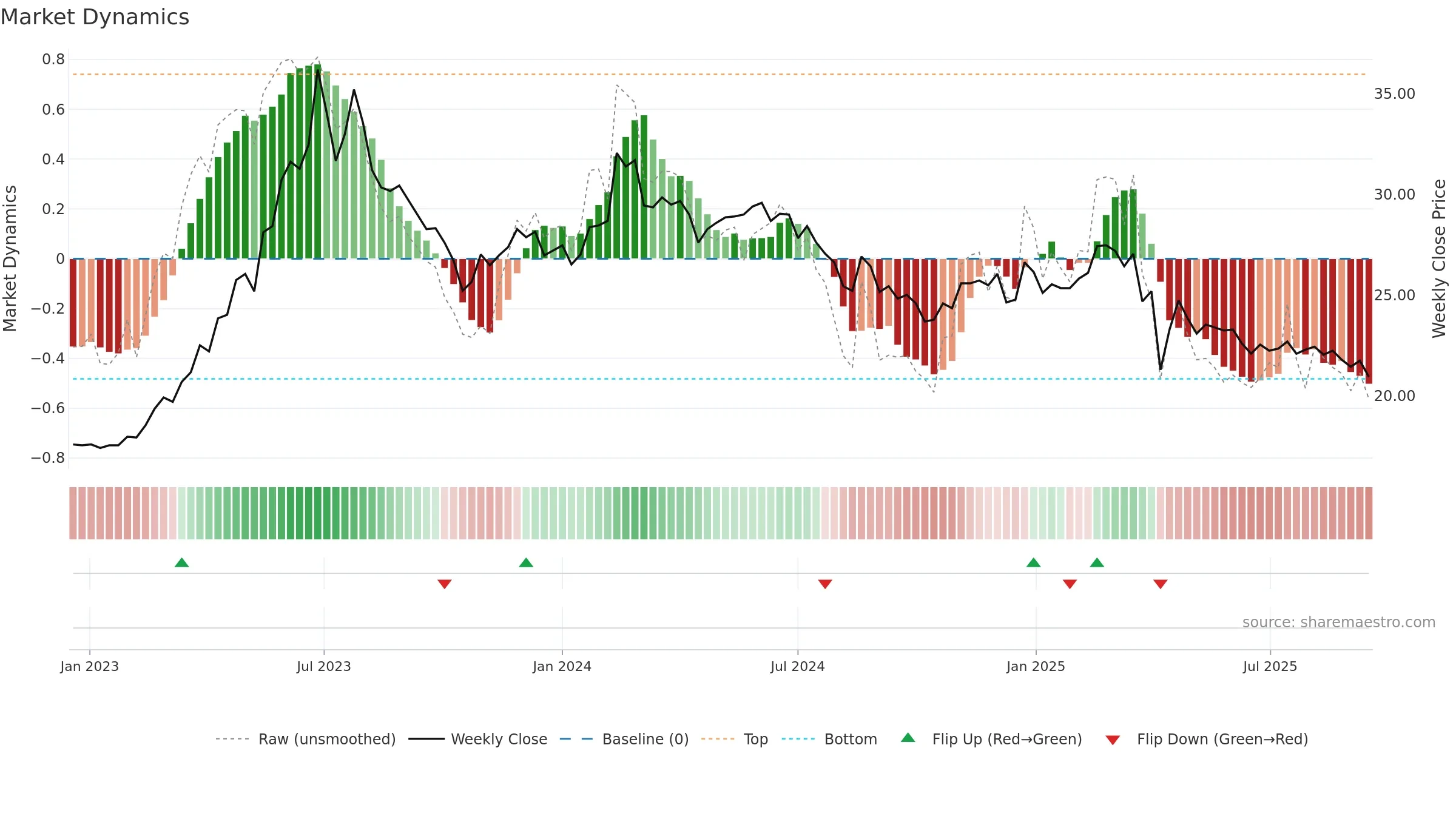 3038 weekly Market Dynamics chart, closing 2025-09-15.