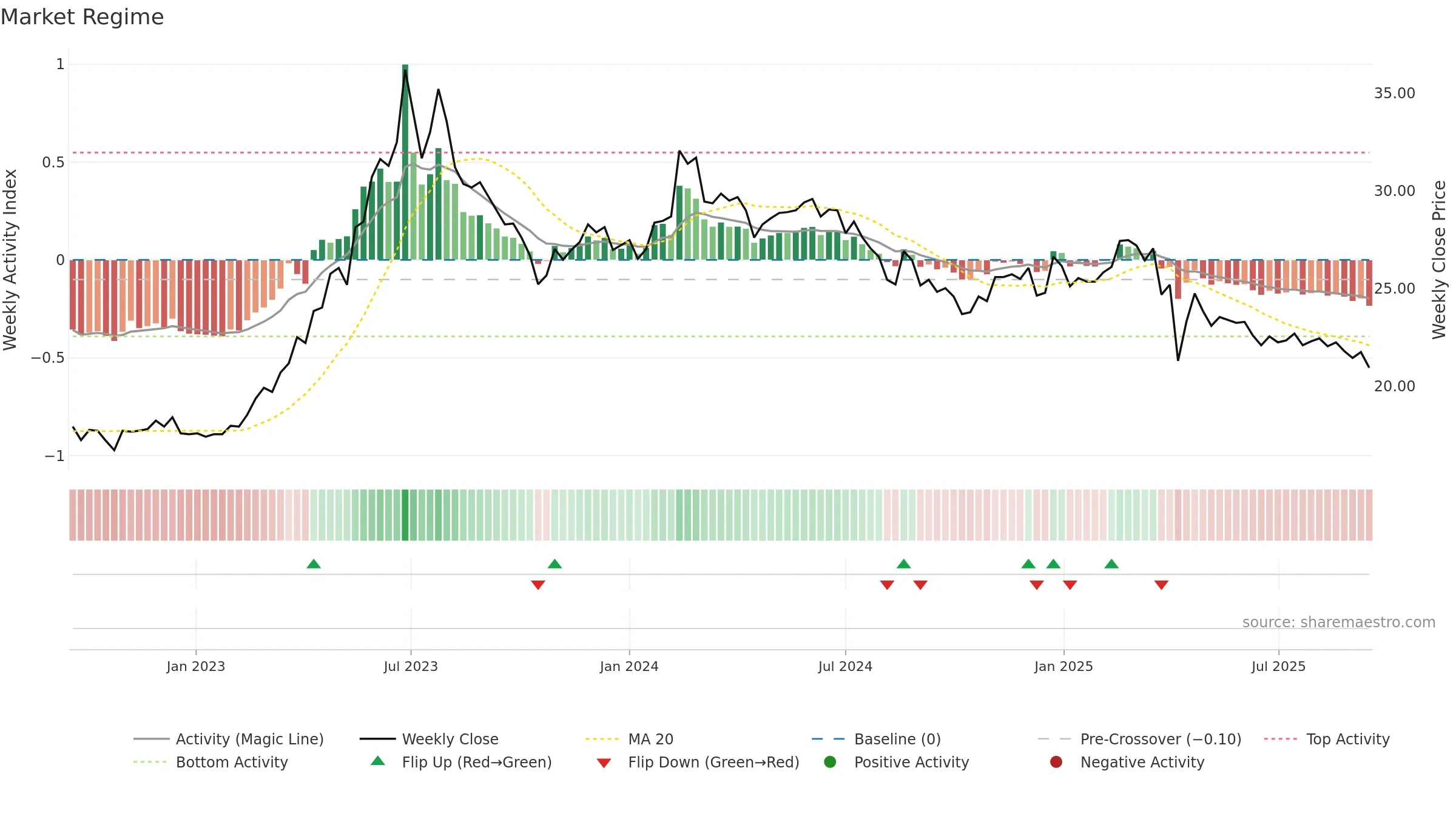 3038 weekly Market Snapshot chart, closing 2025-09-15.