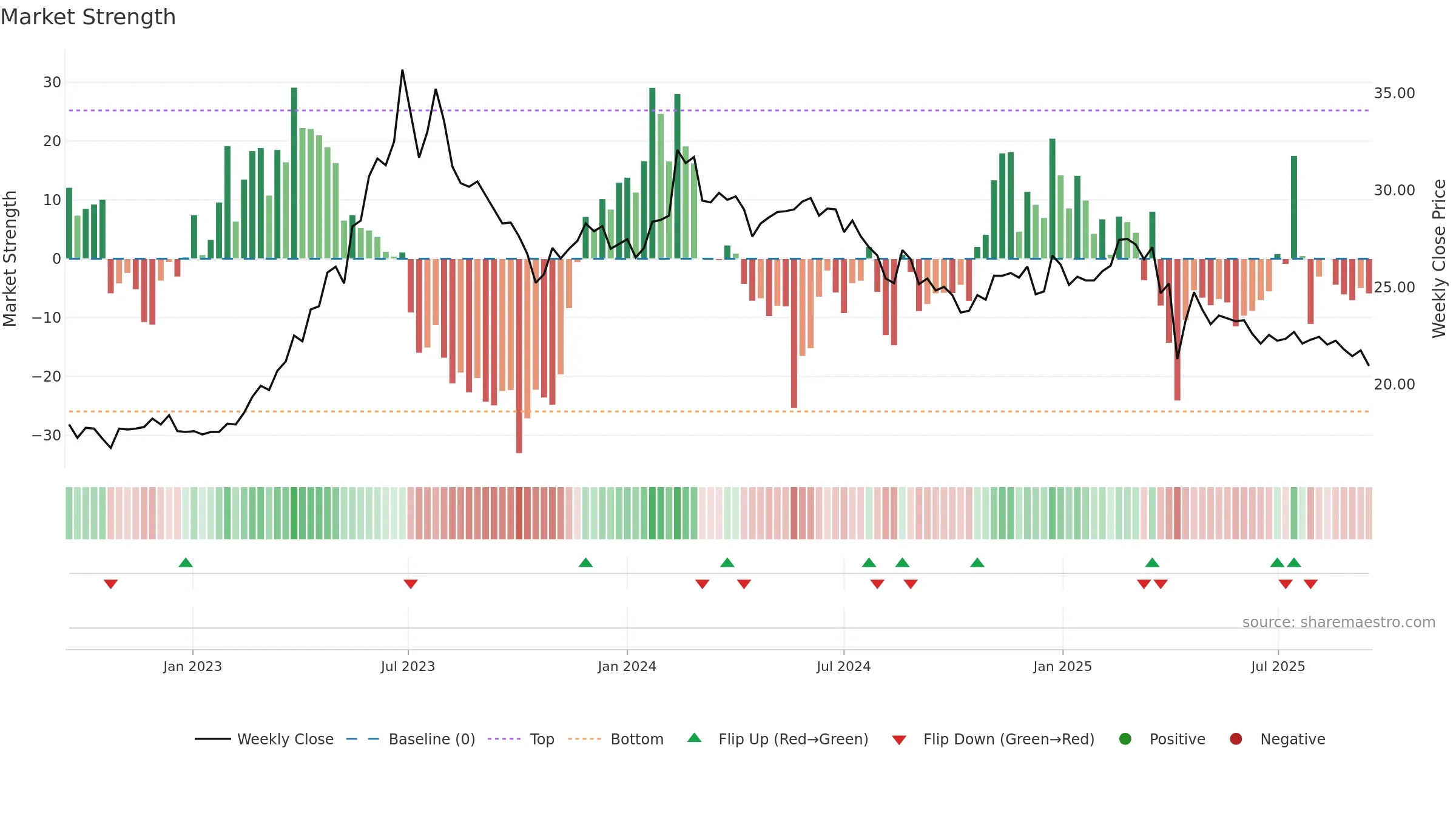 3038 weekly Market Strength chart, closing 2025-09-15.