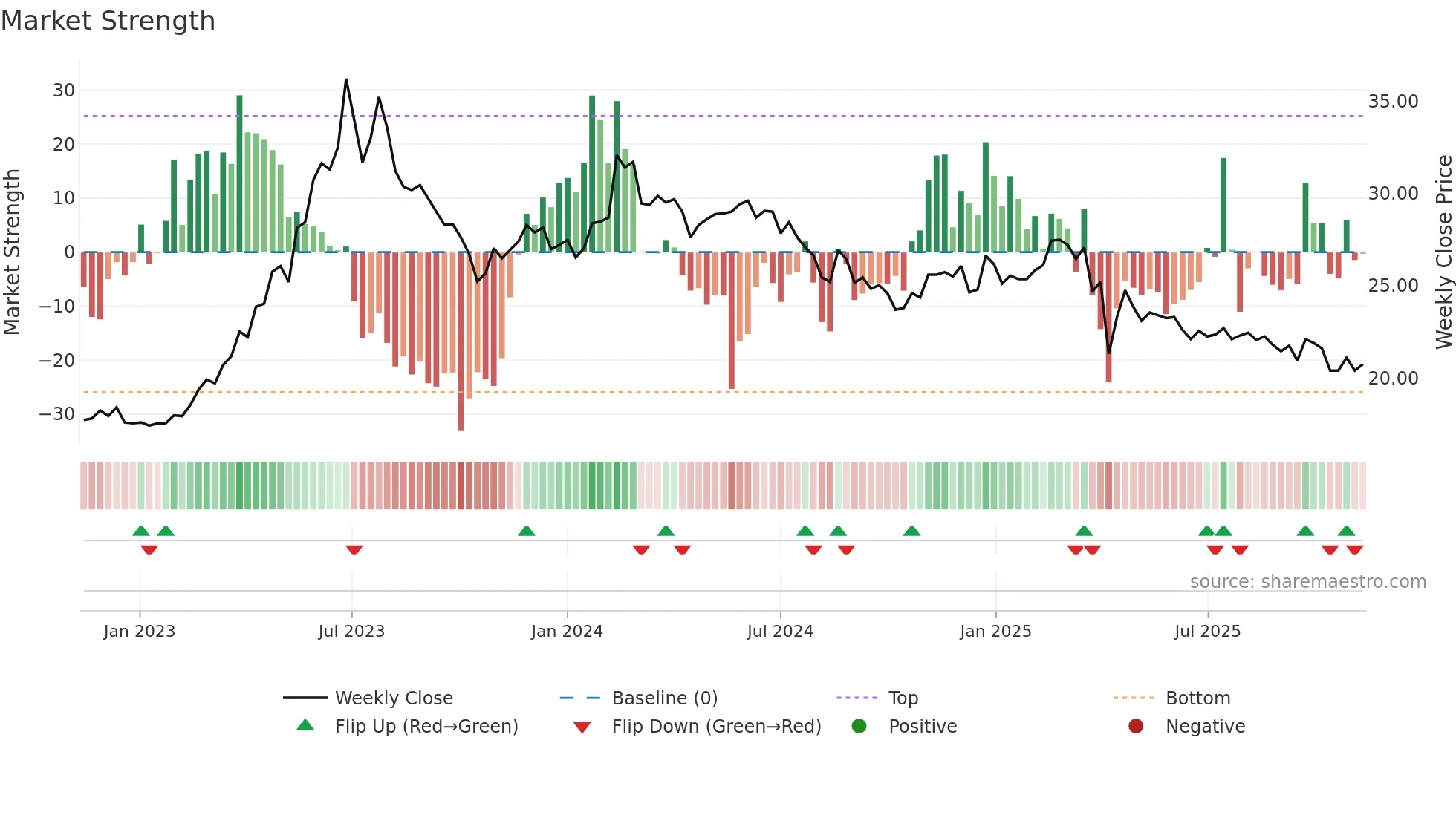 3038 weekly Market Strength chart