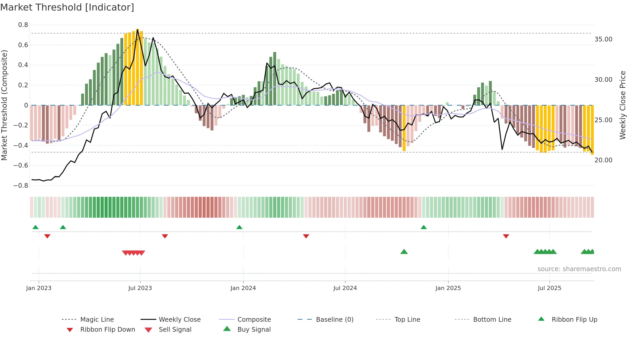 3038 weekly Market Threshold chart, closing 2025-09-15.