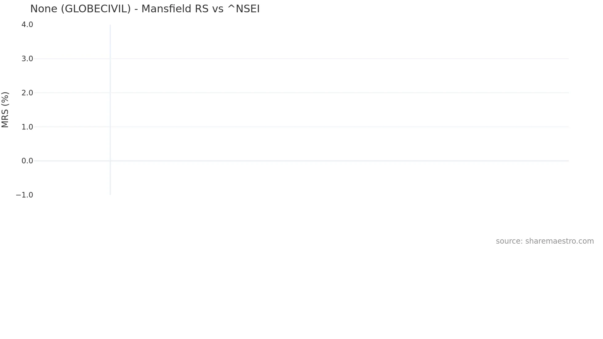 GLOBECIVIL Mansfield Relative Strength chart