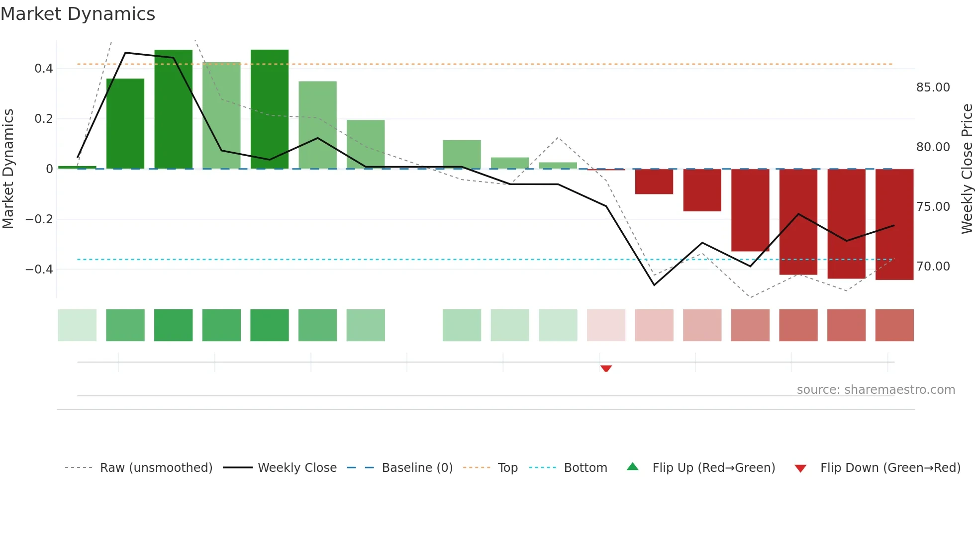 GLOBECIVIL weekly Market Dynamics chart