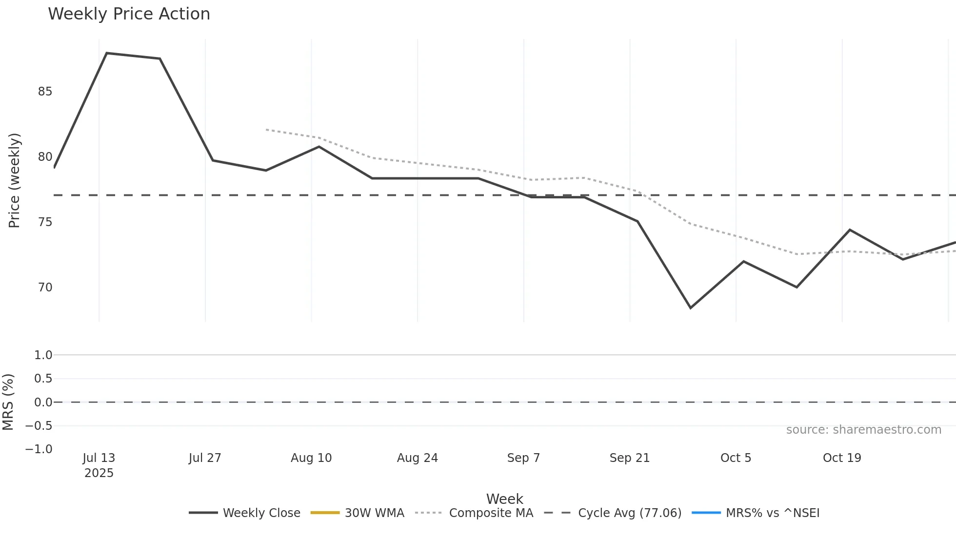 GLOBECIVIL weekly Price Action chart, closing 2025-11-03