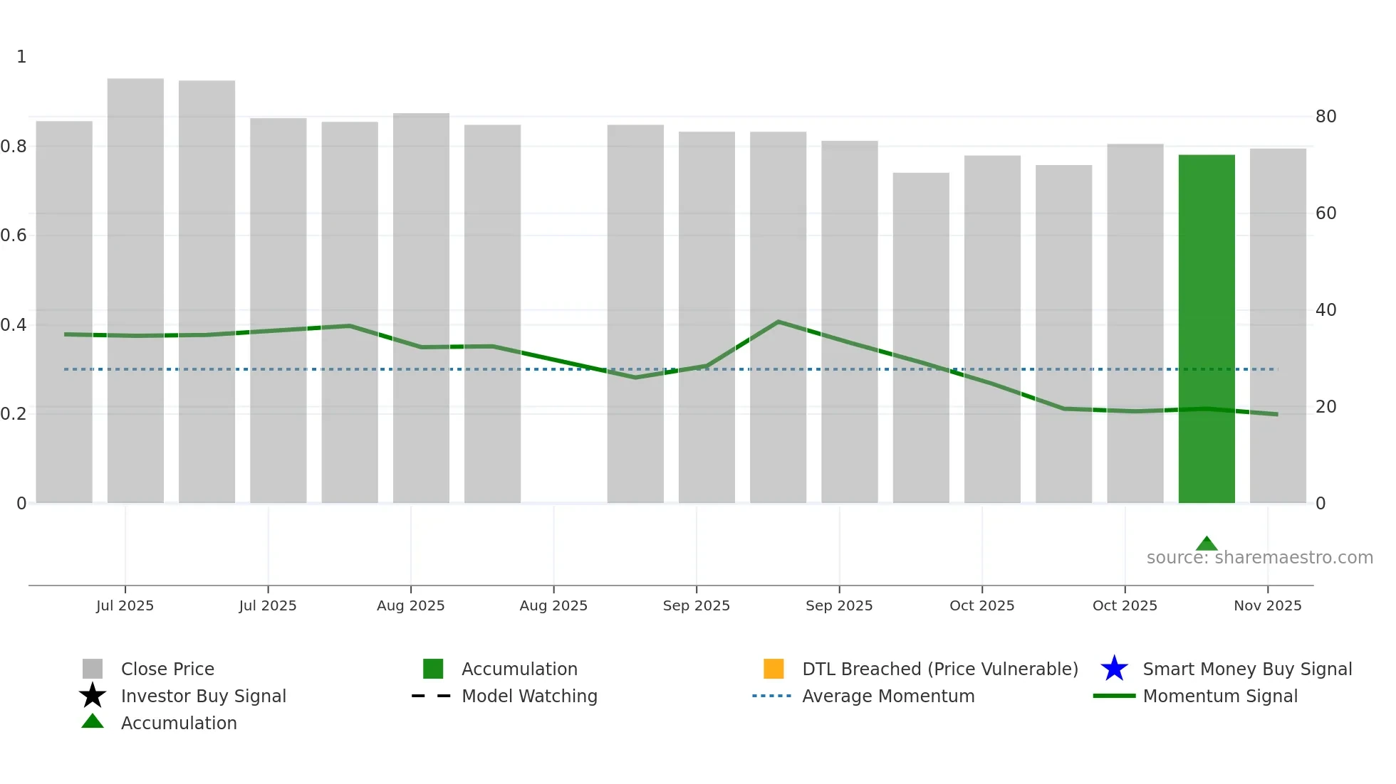 GLOBECIVIL weekly Smart Money chart
