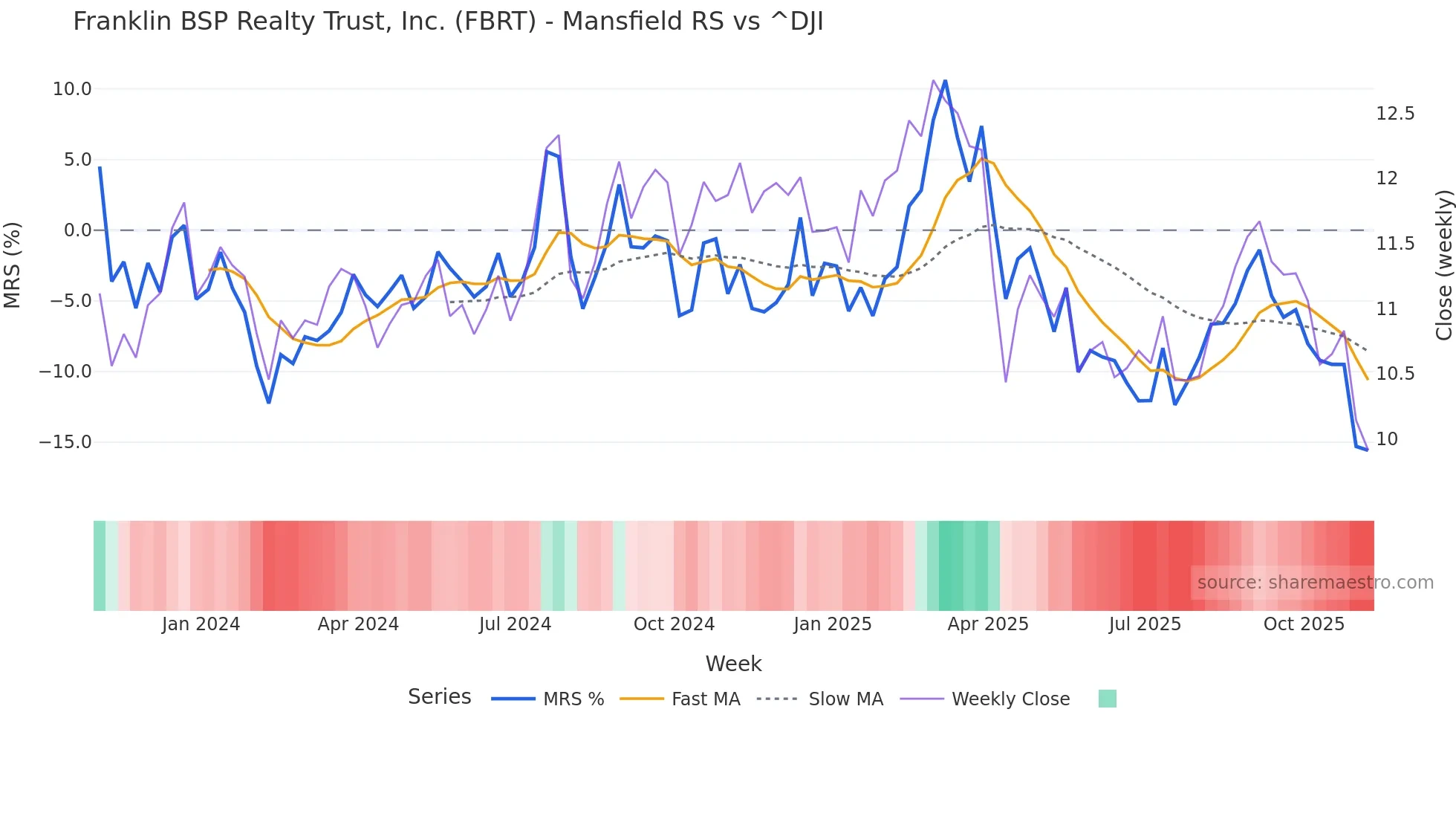 FBRT Mansfield Relative Strength chart