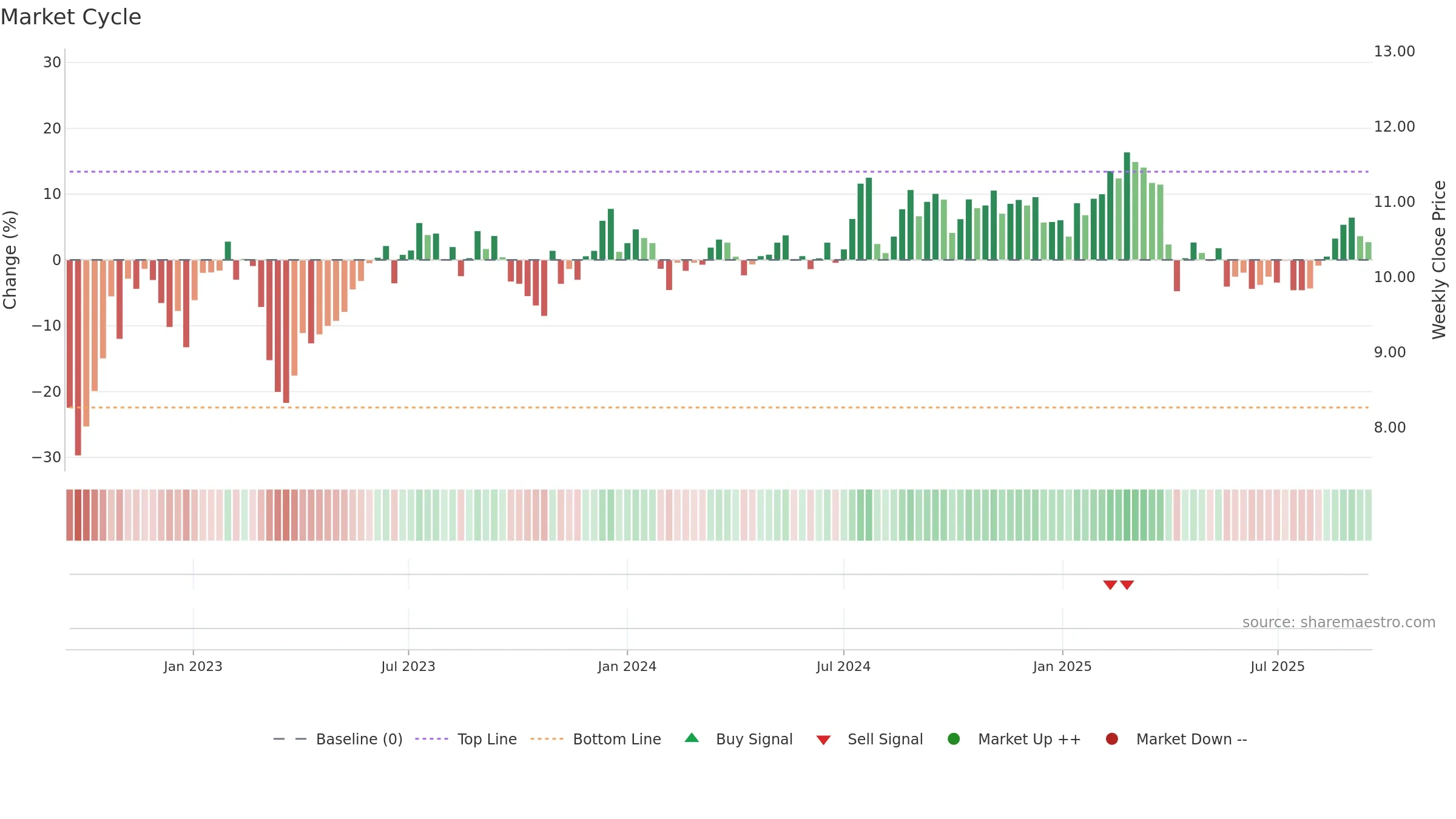FBRT weekly Market Cycle chart, closing 2025-09-15.