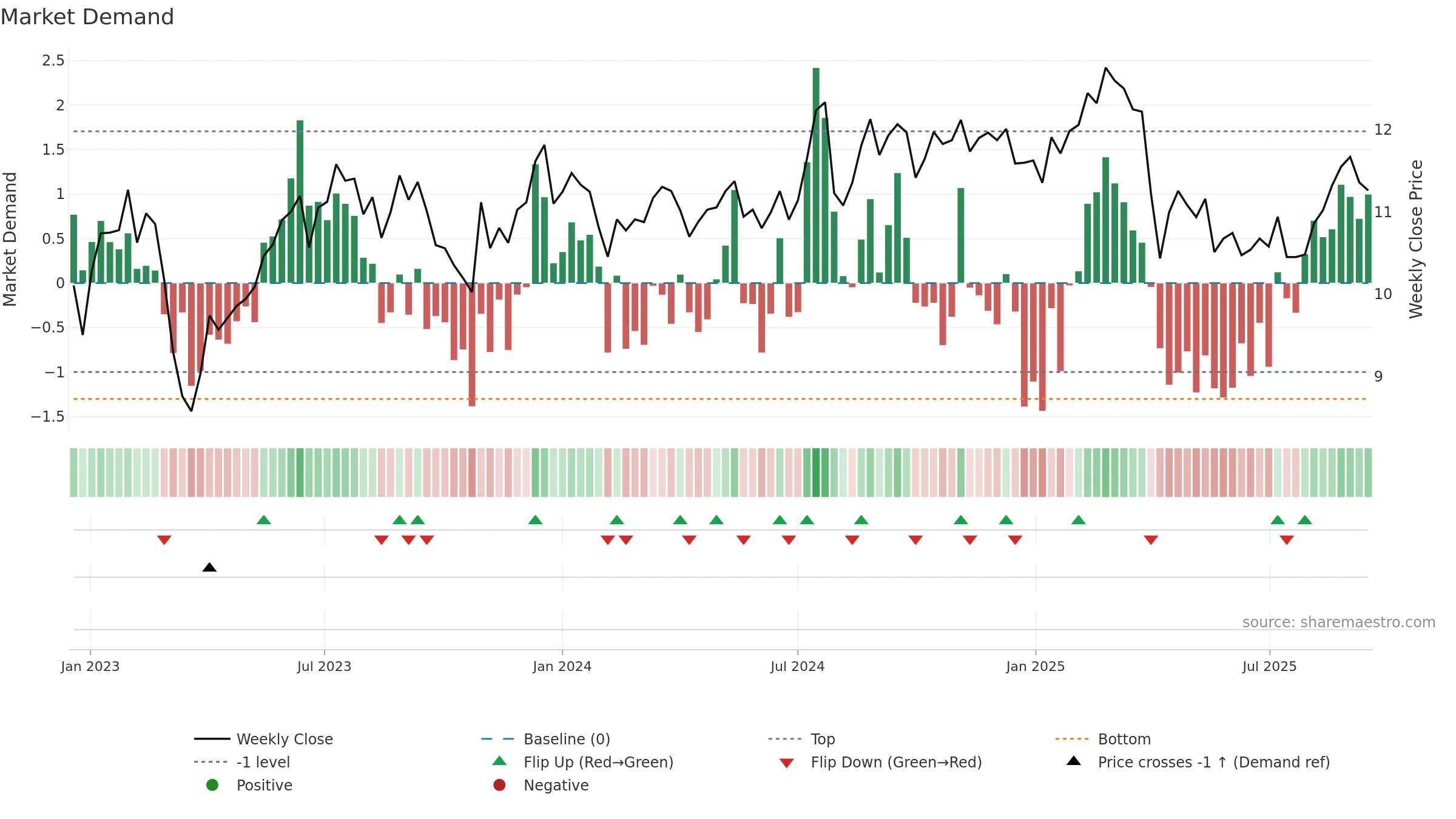 FBRT weekly Market Demand chart, closing 2025-09-15.