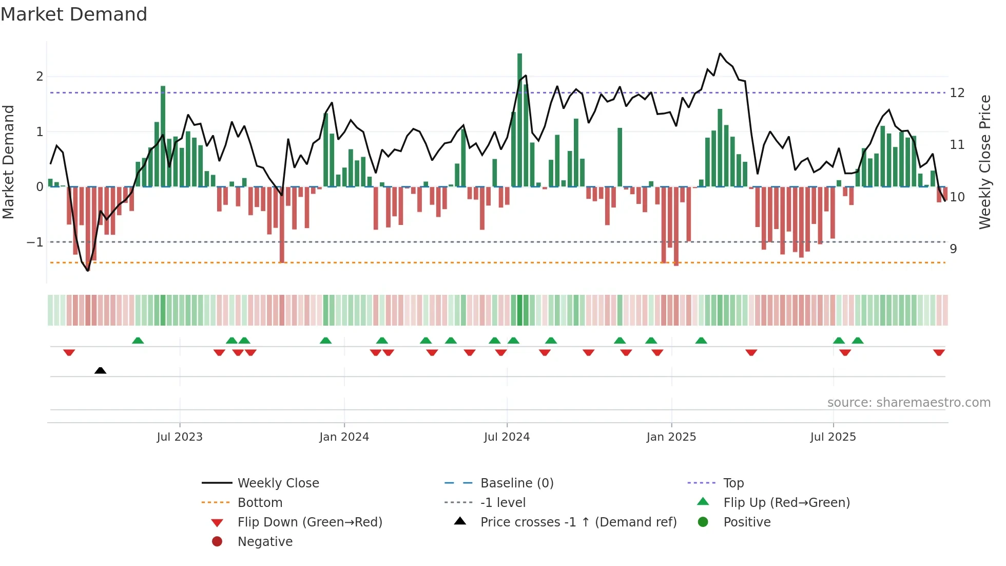 FBRT weekly Market Demand chart