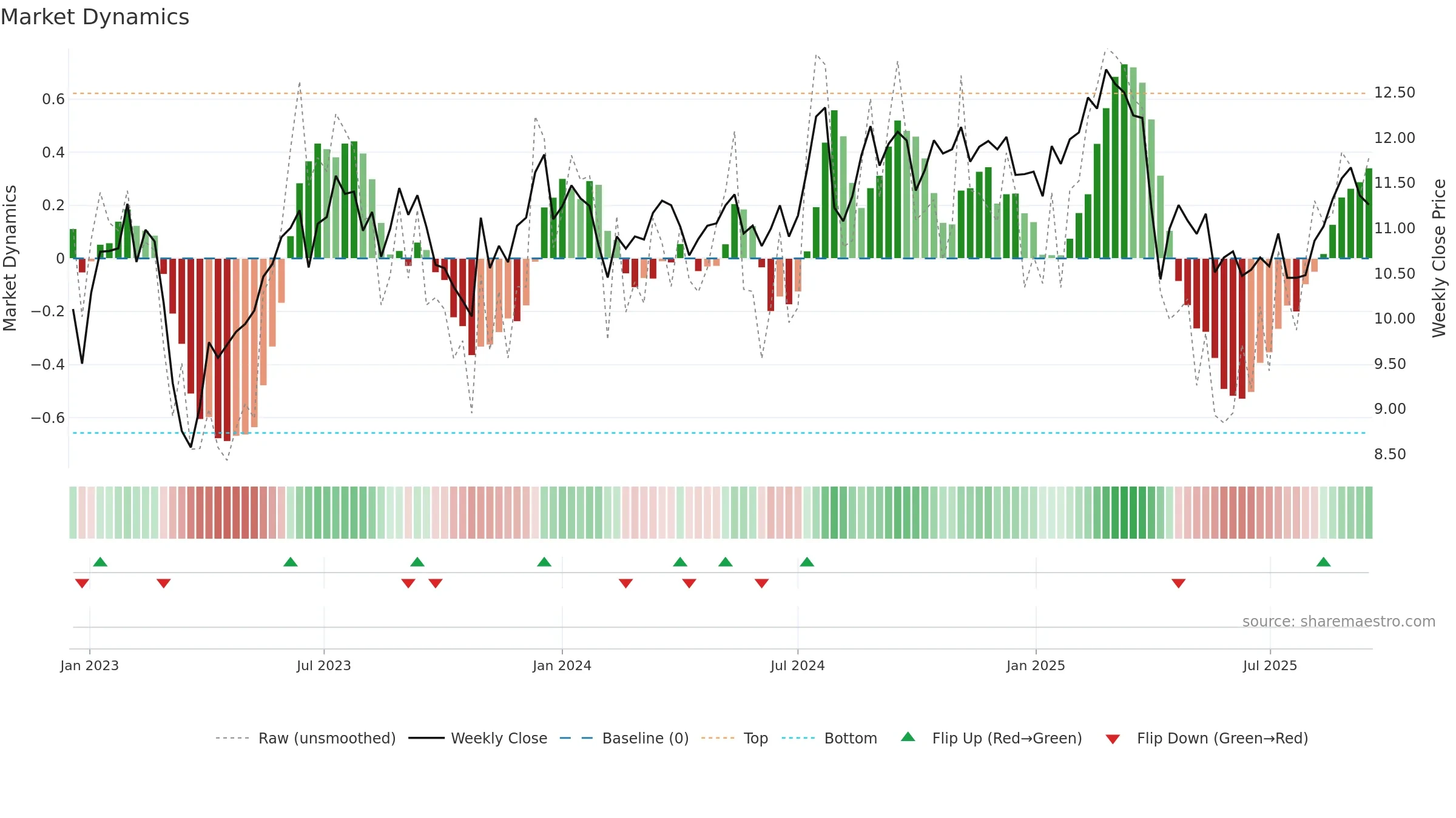 FBRT weekly Market Dynamics chart, closing 2025-09-15.