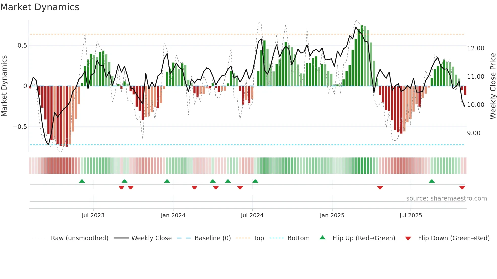 FBRT weekly Market Dynamics chart