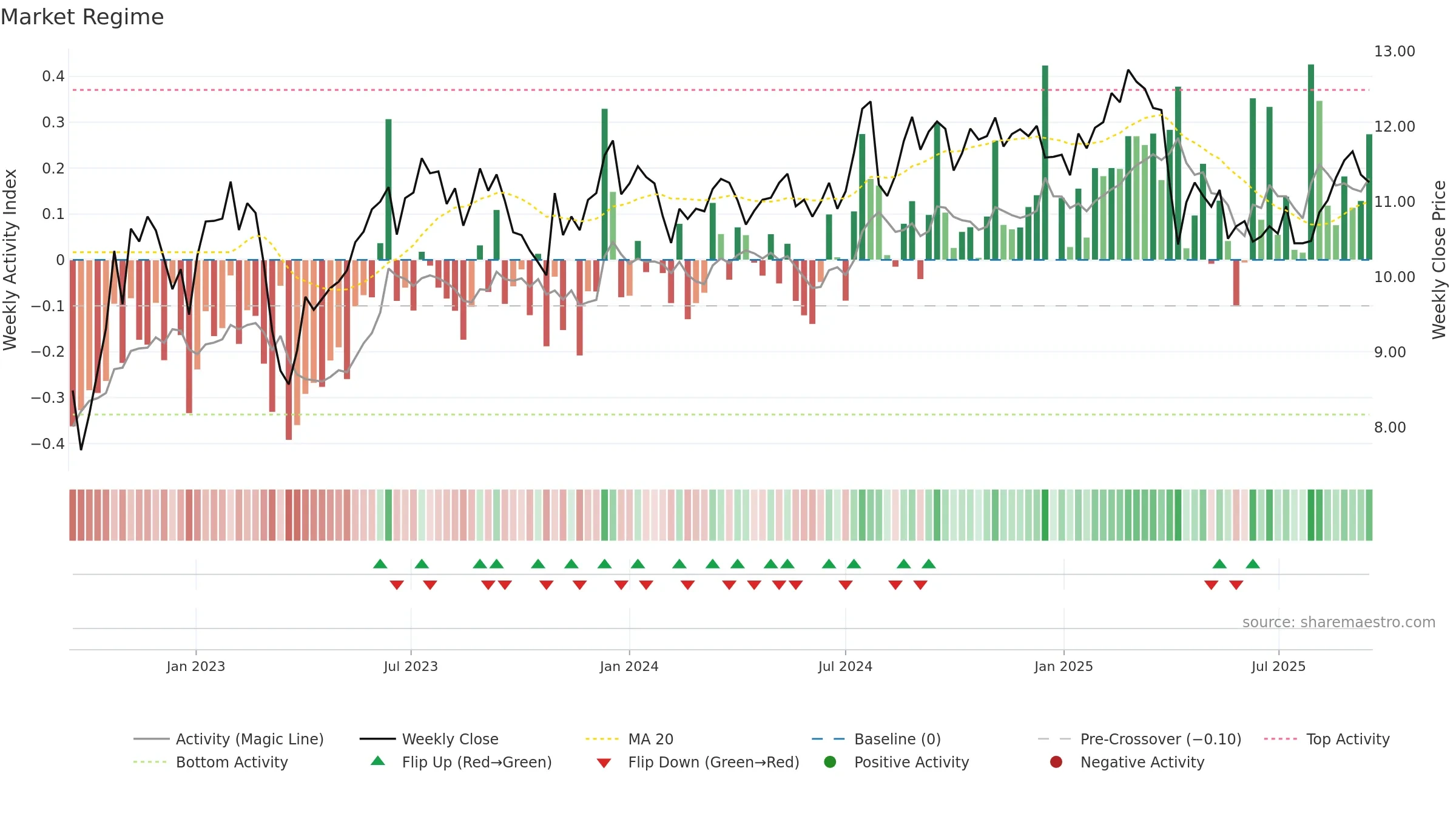 FBRT weekly Market Snapshot chart, closing 2025-09-15.