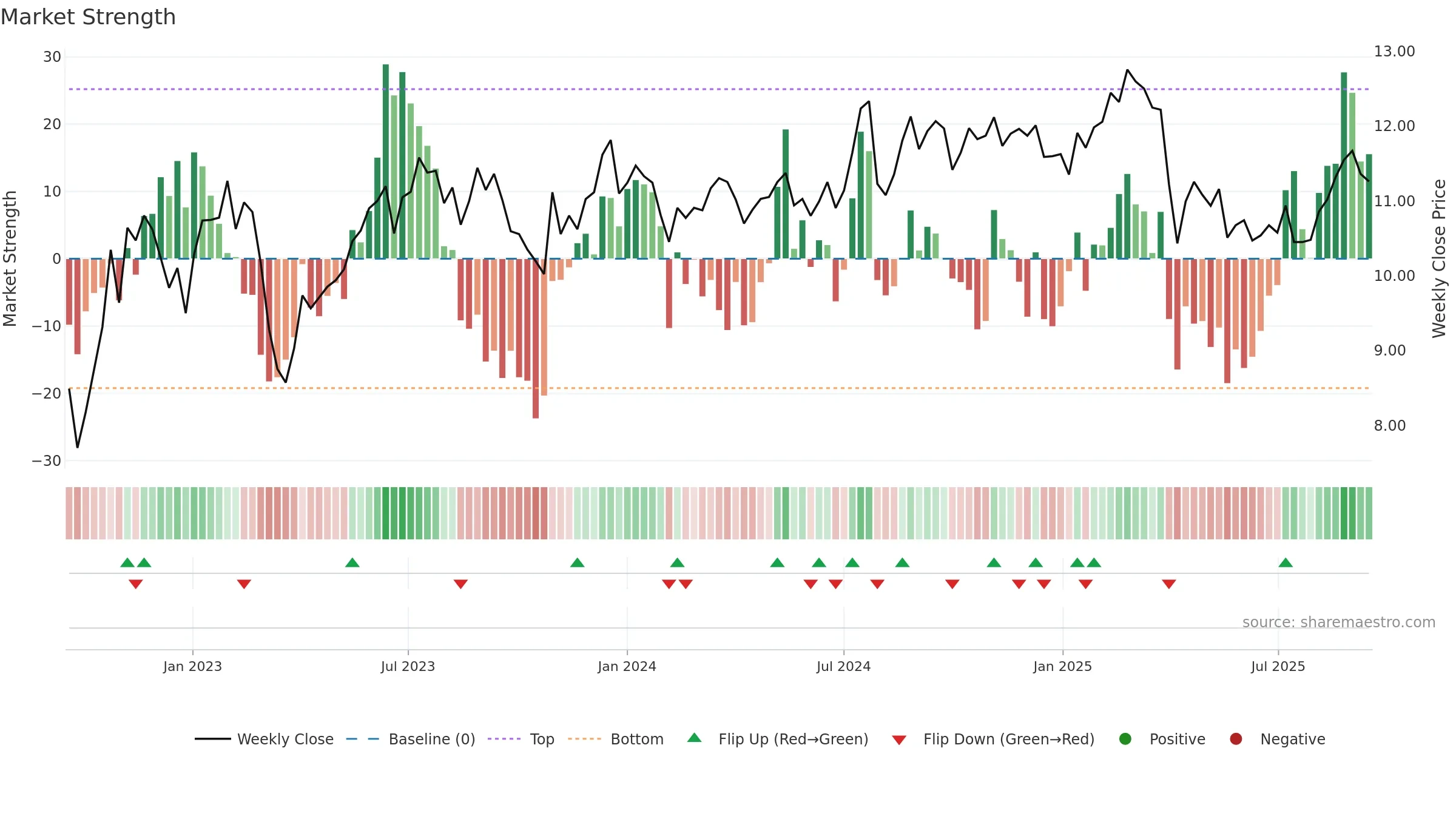 FBRT weekly Market Strength chart, closing 2025-09-15.