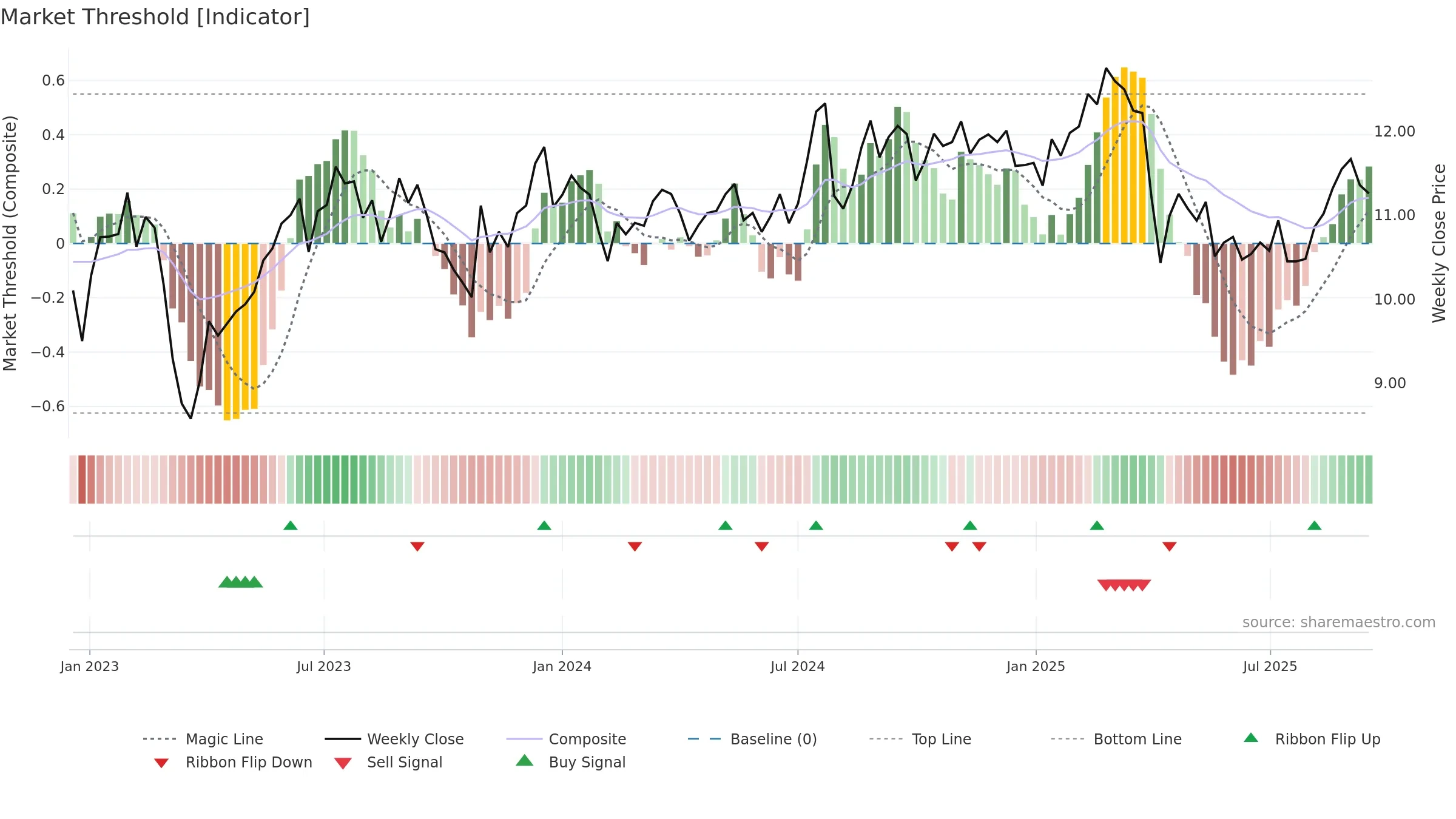 FBRT weekly Market Threshold chart, closing 2025-09-15.