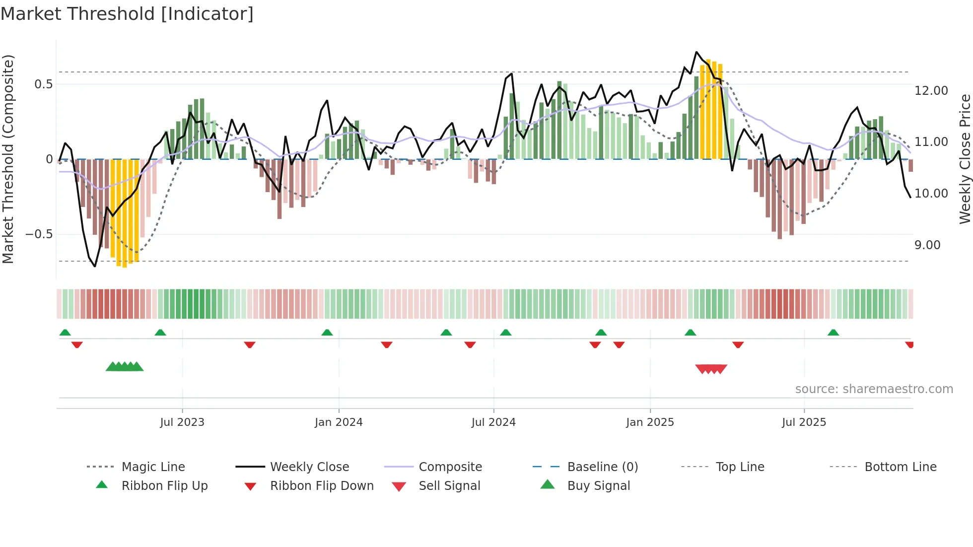 FBRT weekly Market Threshold chart