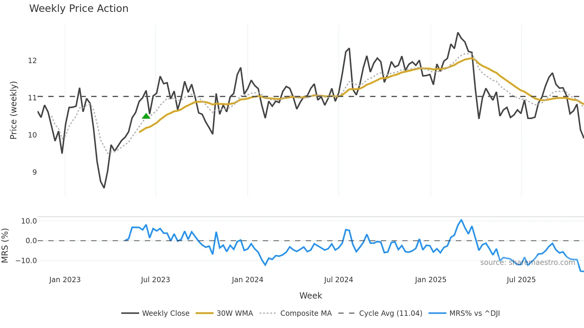 FBRT weekly Price Action chart, closing 2025-11-03