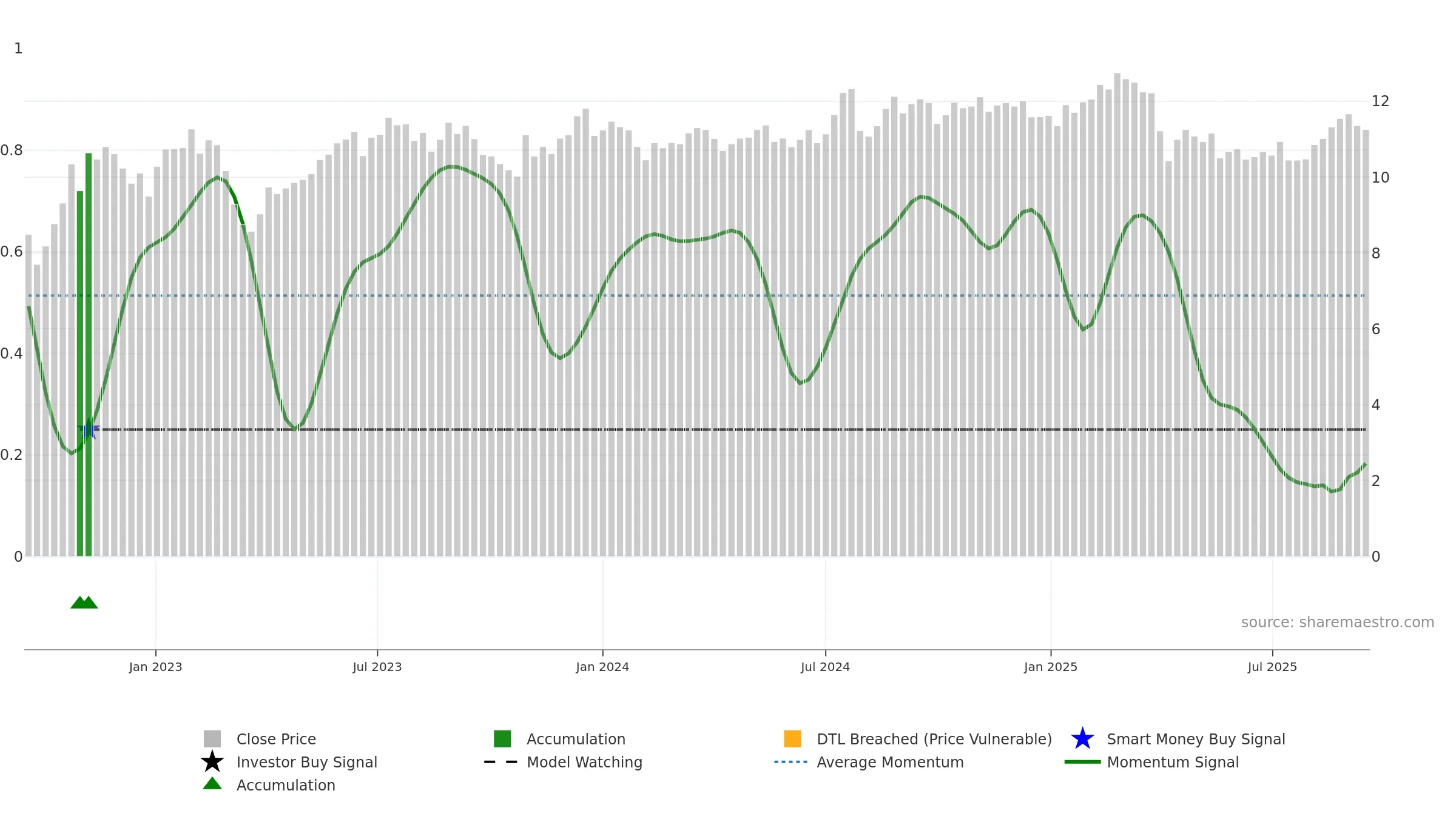 FBRT weekly Smart Money chart, closing 2025-09-15.