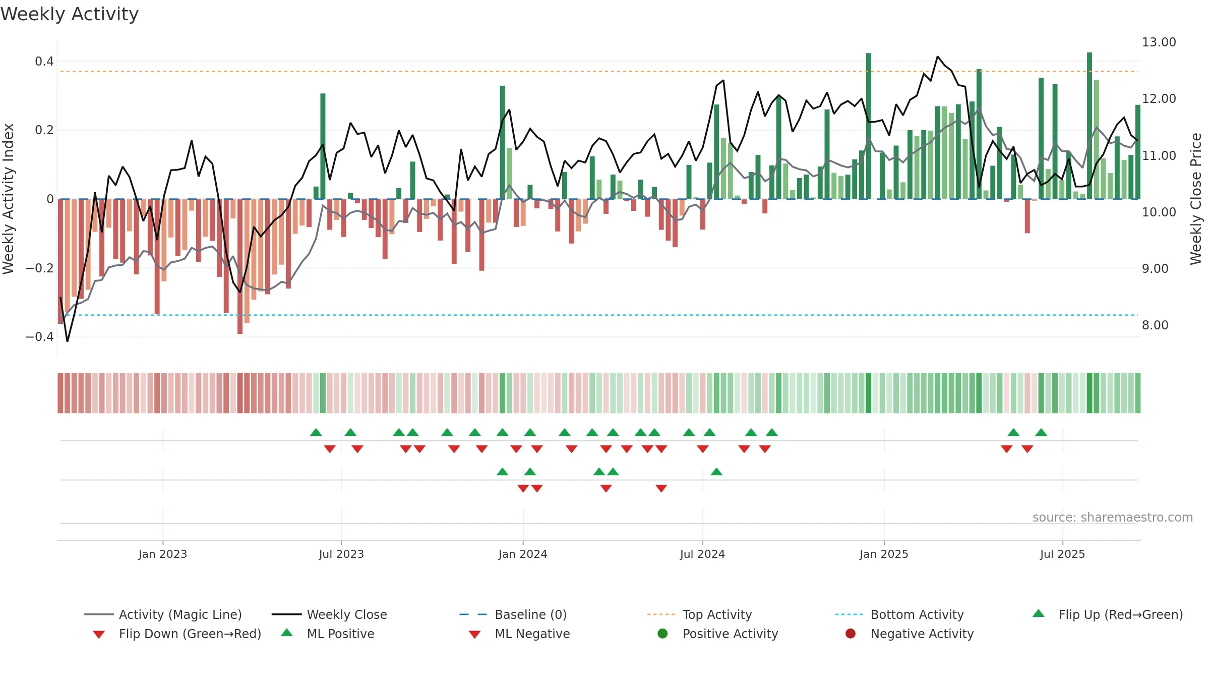 FBRT weekly Activity chart, closing 2025-09-15.