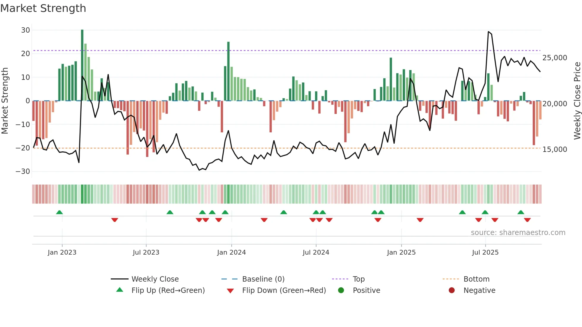 065660 weekly Market Strength chart
