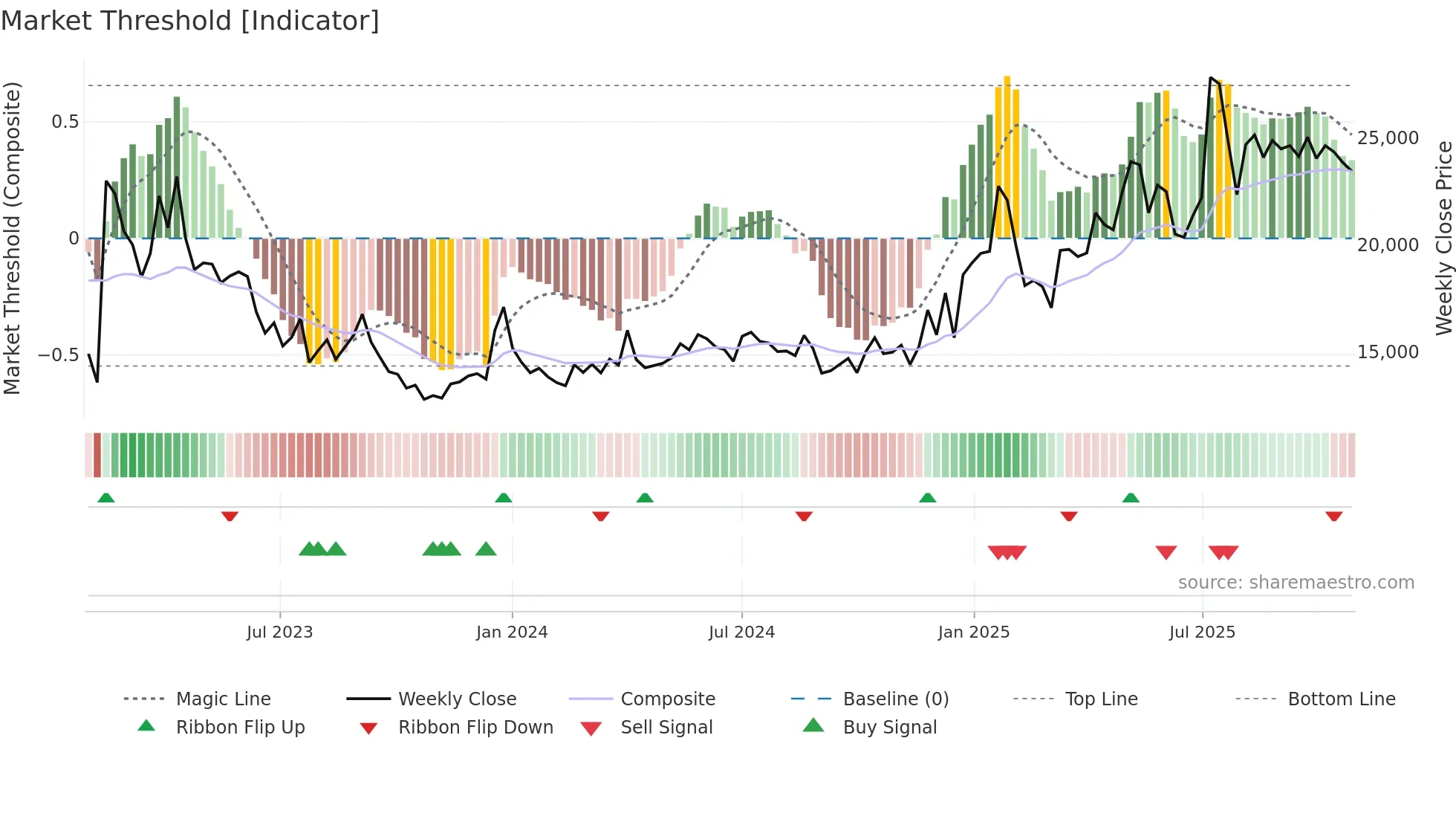 065660 weekly Market Threshold chart