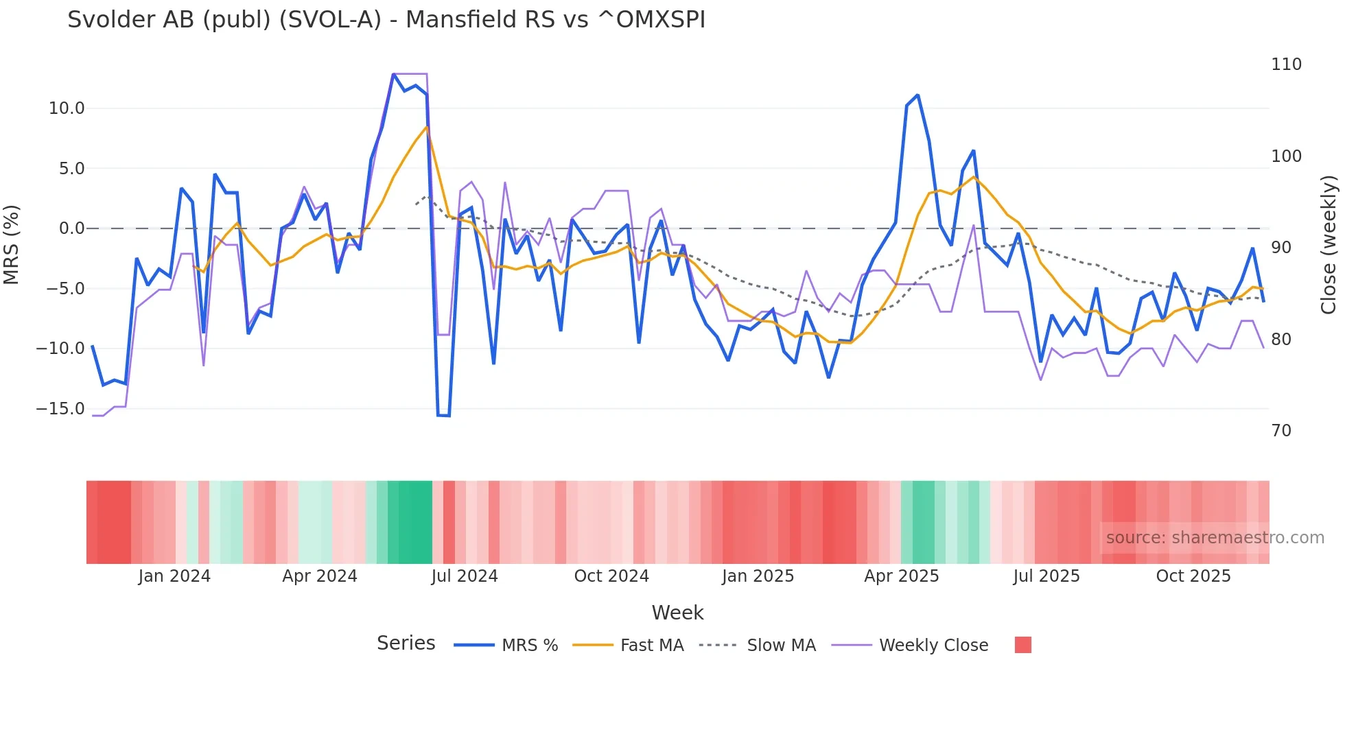 SVOL-A Mansfield Relative Strength chart