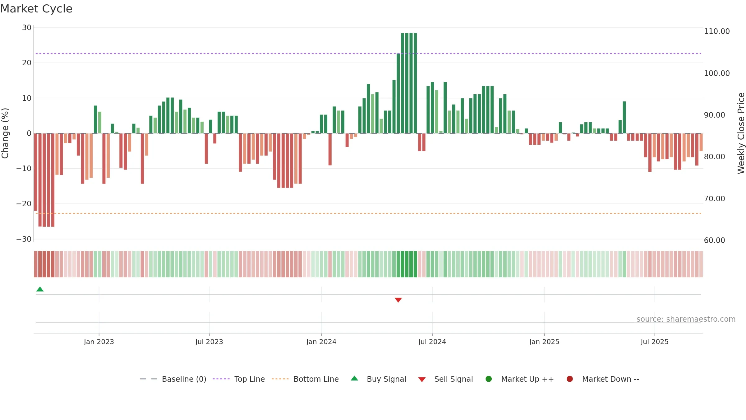 SVOL-A weekly Market Cycle chart, closing 2025-09-15.