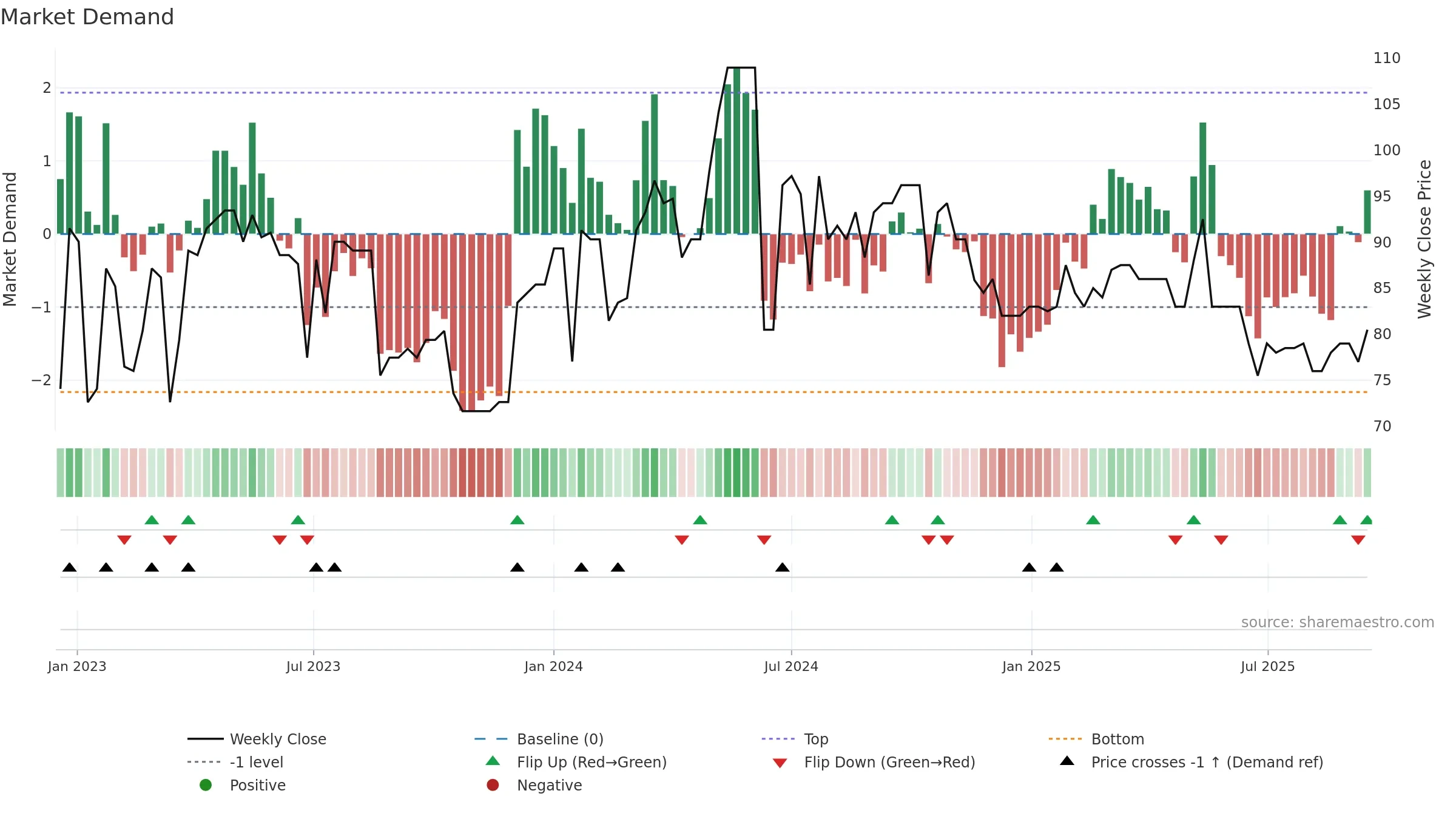 SVOL-A weekly Market Demand chart, closing 2025-09-15.