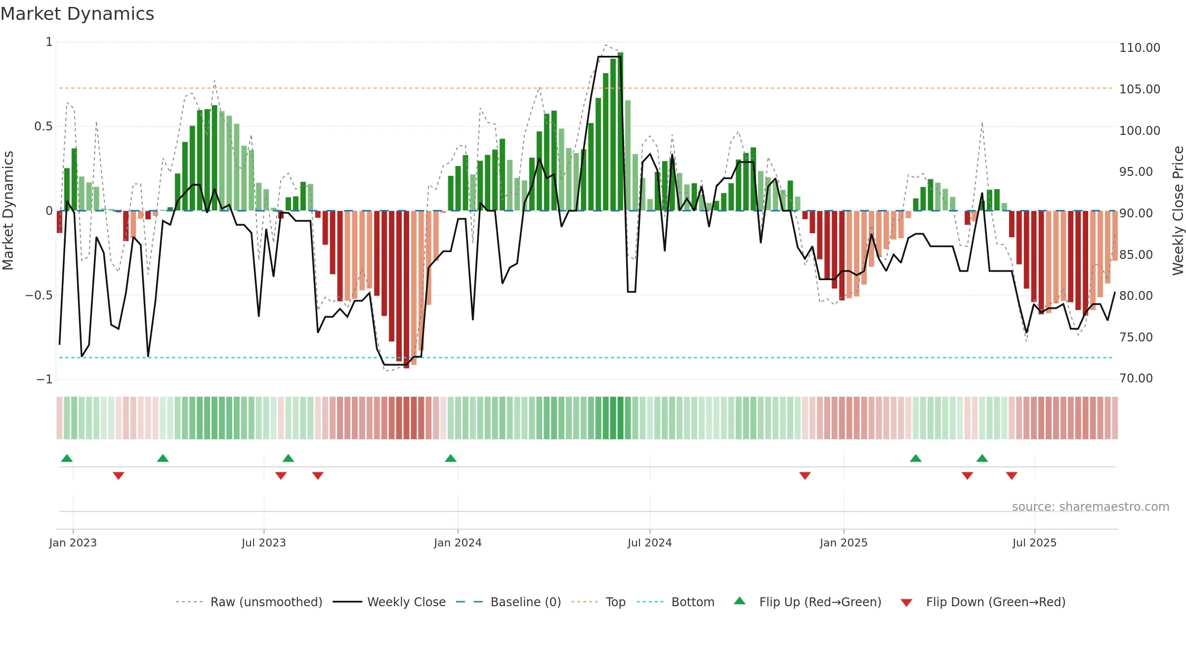 SVOL-A weekly Market Dynamics chart, closing 2025-09-15.