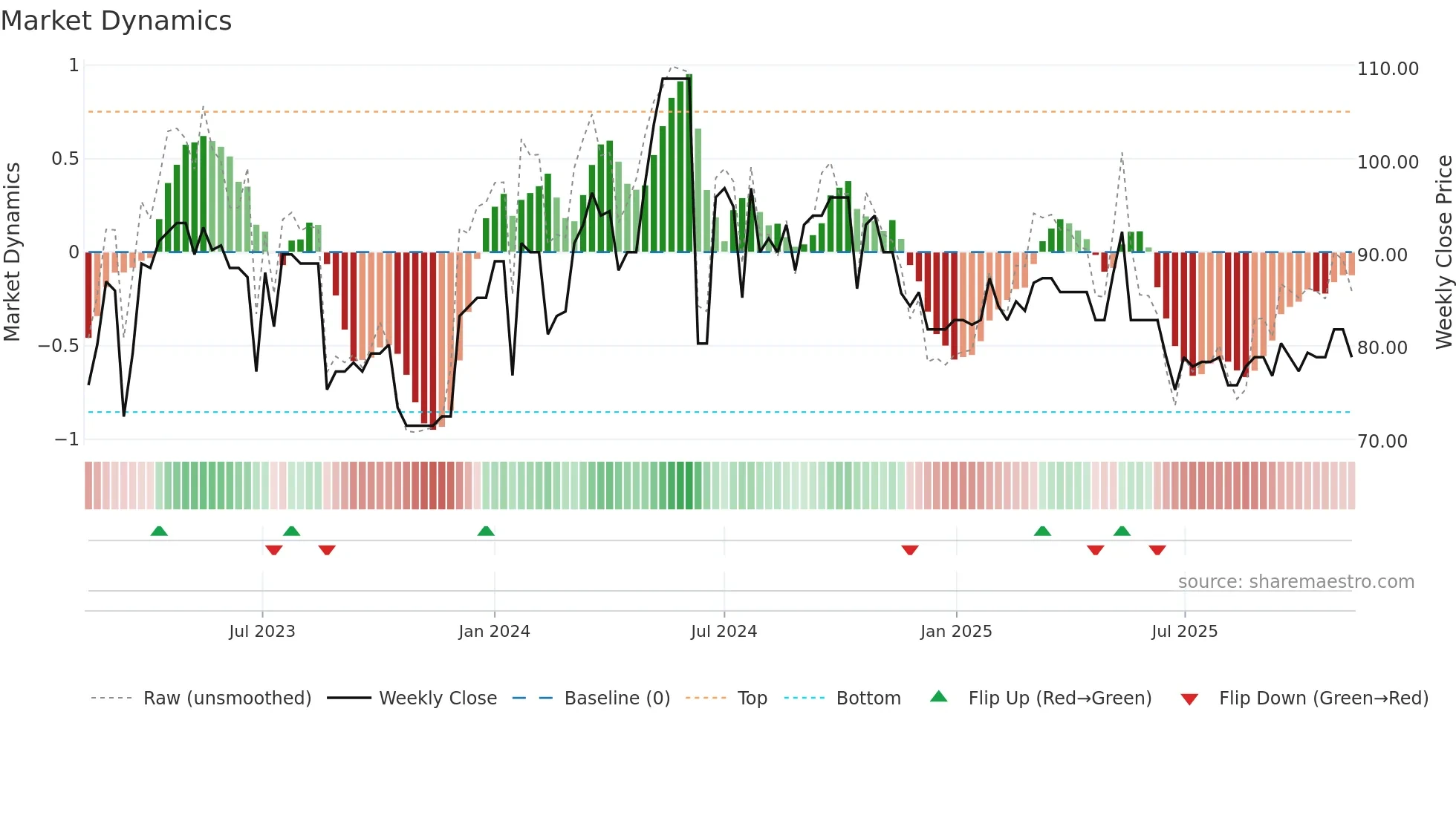 SVOL-A weekly Market Dynamics chart