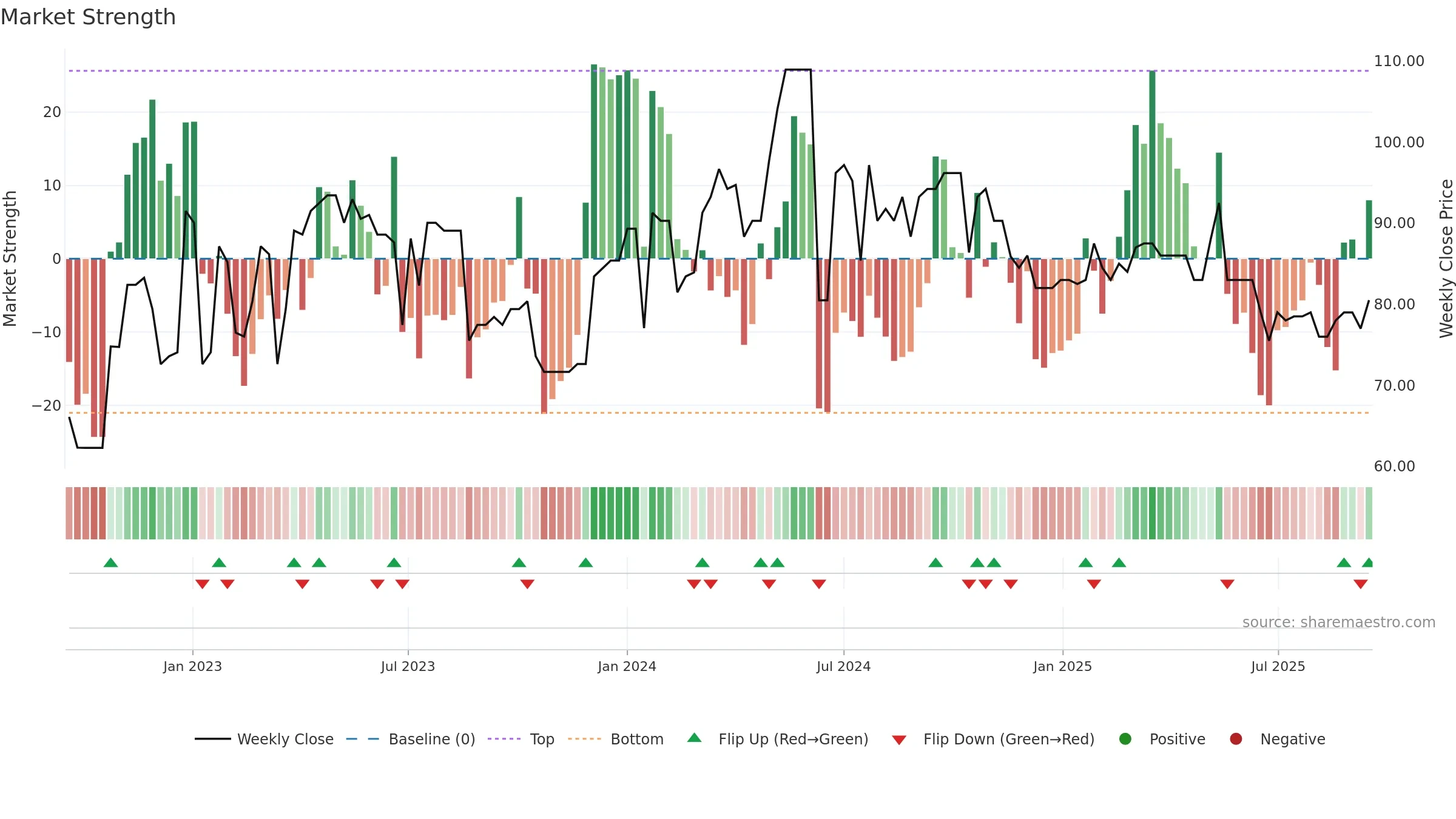 SVOL-A weekly Market Strength chart, closing 2025-09-15.