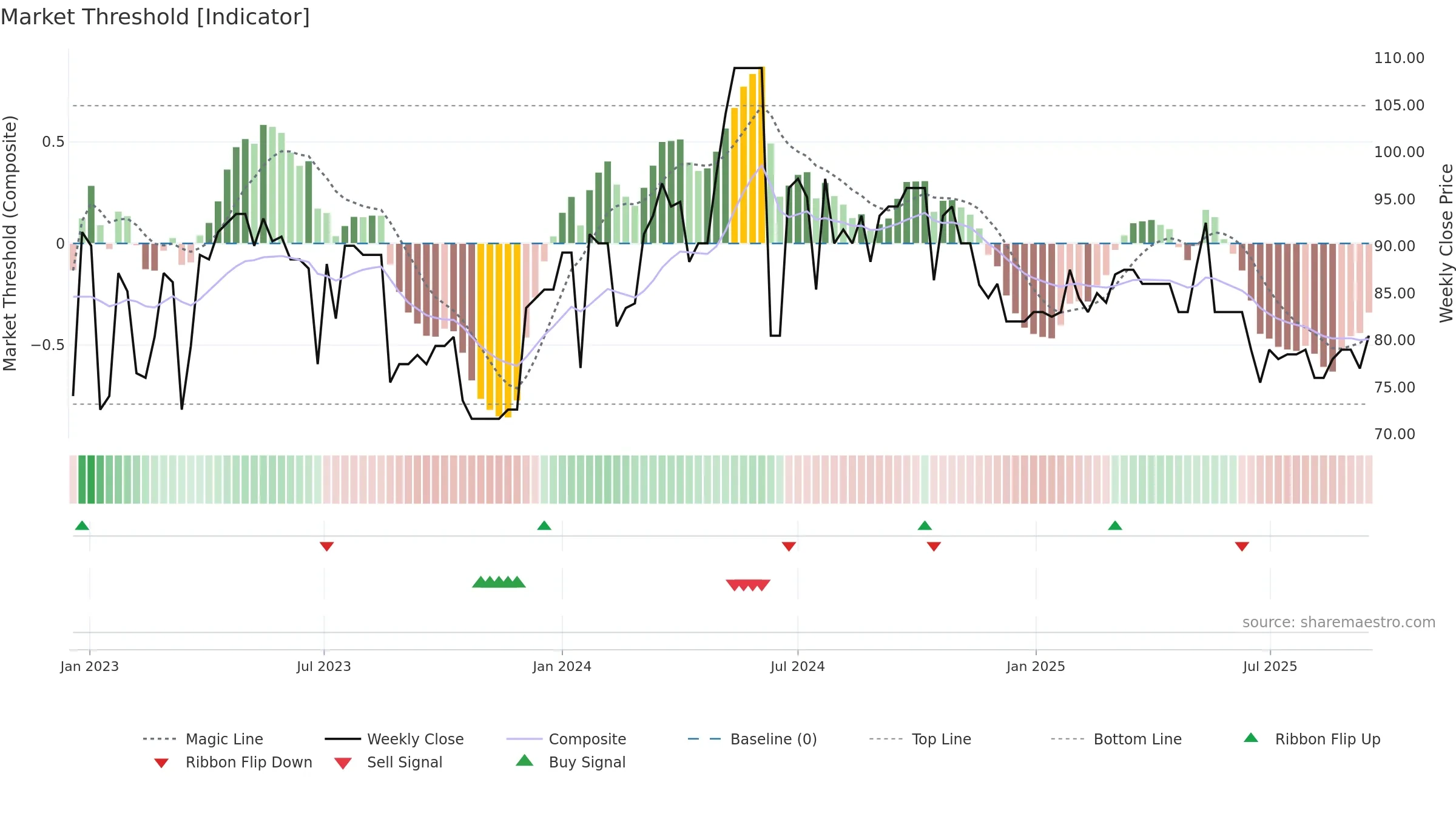 SVOL-A weekly Market Threshold chart, closing 2025-09-15.