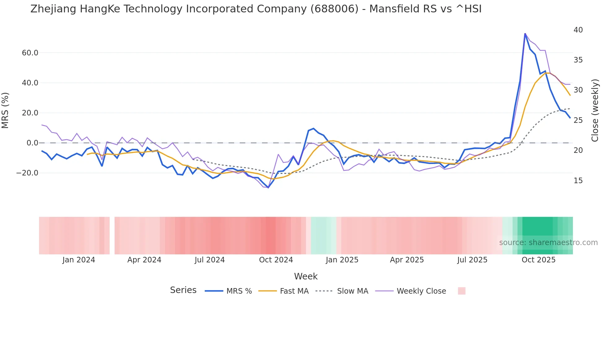 688006 Mansfield Relative Strength chart