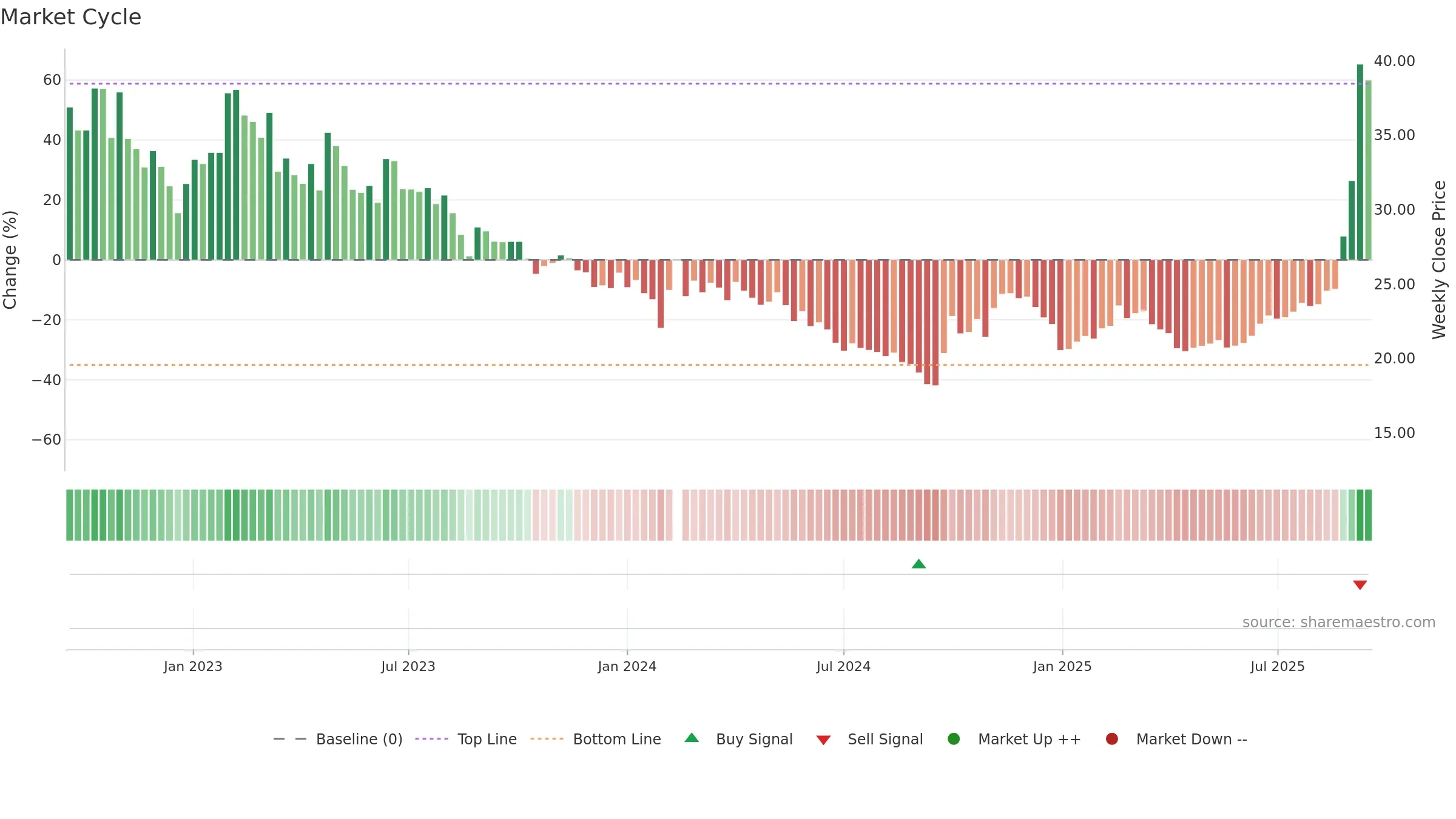 688006 weekly Market Cycle chart, closing 2025-09-15.